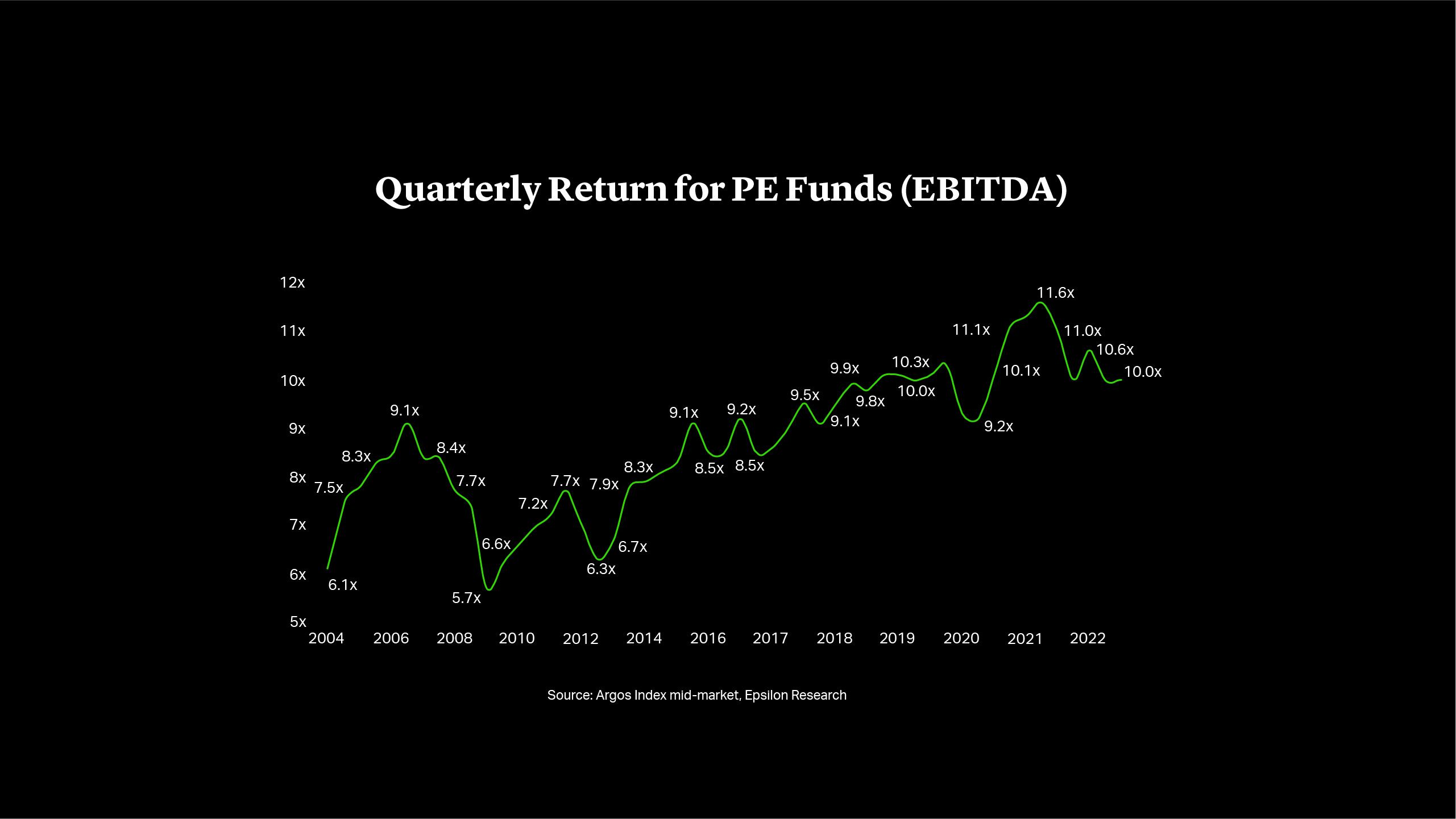 Cleary Gottlieb | Strong Valuations Have Mixed Consequences for Private Equity | Quarterly Return for PE Funds (EBITDA)