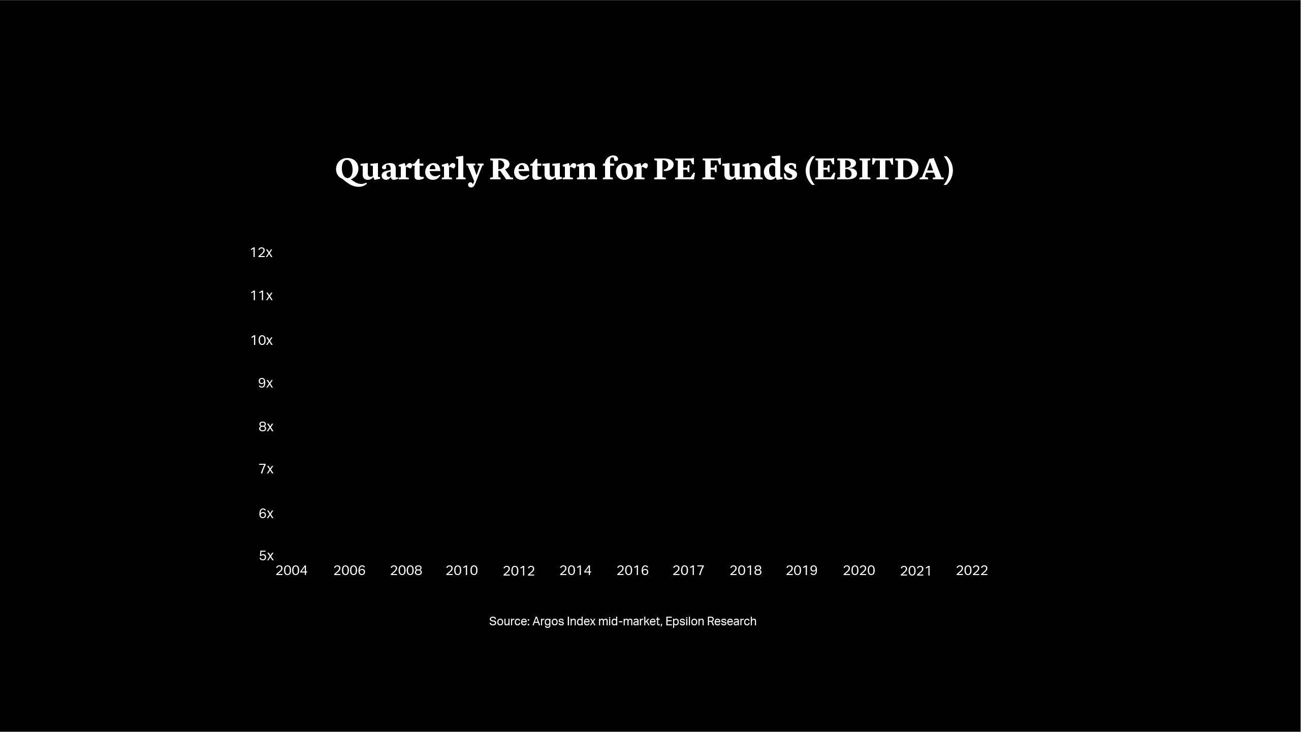 Cleary Gottlieb | Strong Valuations Have Mixed Consequences for Private Equity | Quarterly Return for PE Funds (EBITDA)