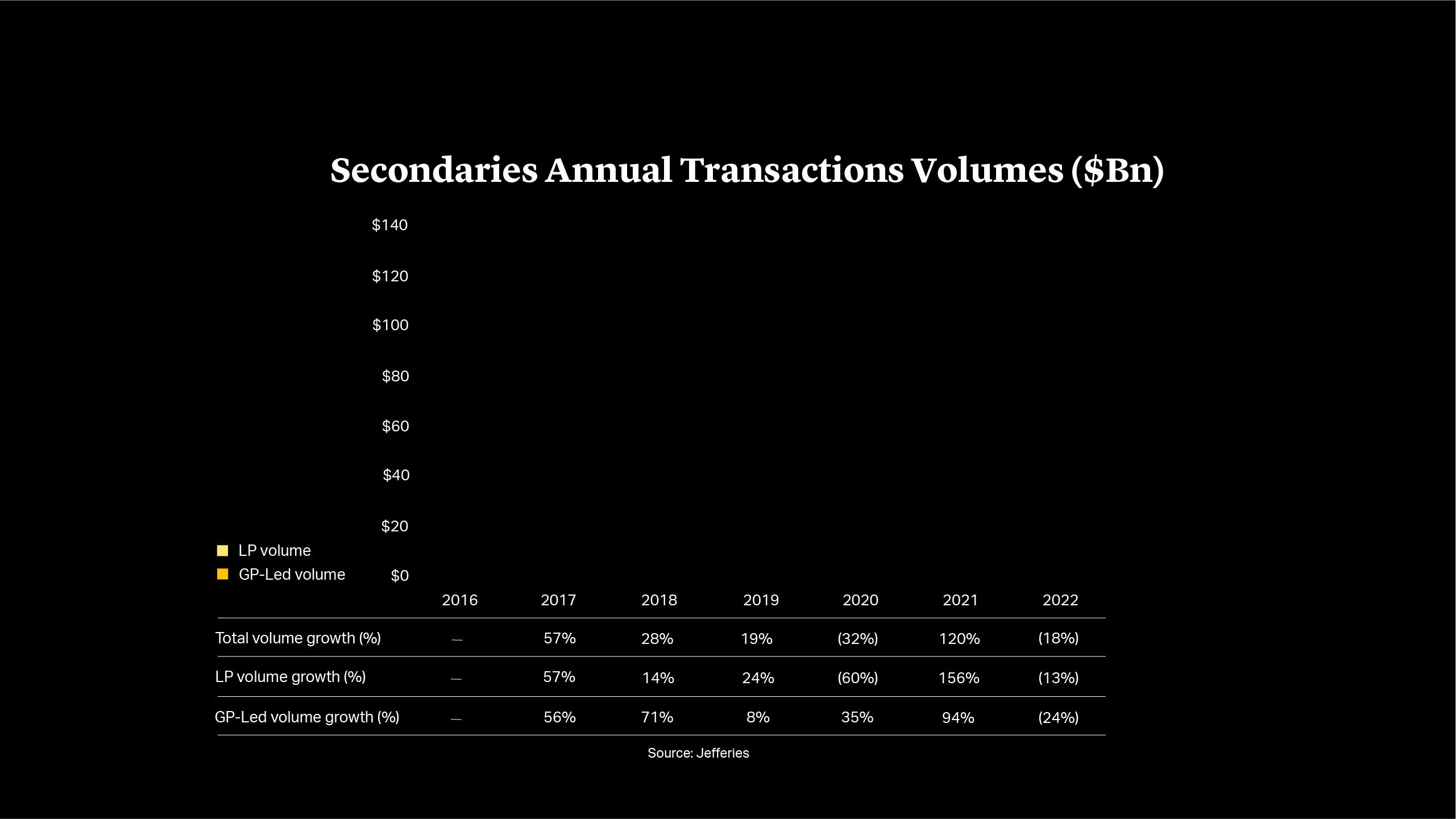 Cleary Gottlieb | Strong Valuations Have Mixed Consequences for Private Equity | Secondaries Annual Transactions Volumes ($Bn)