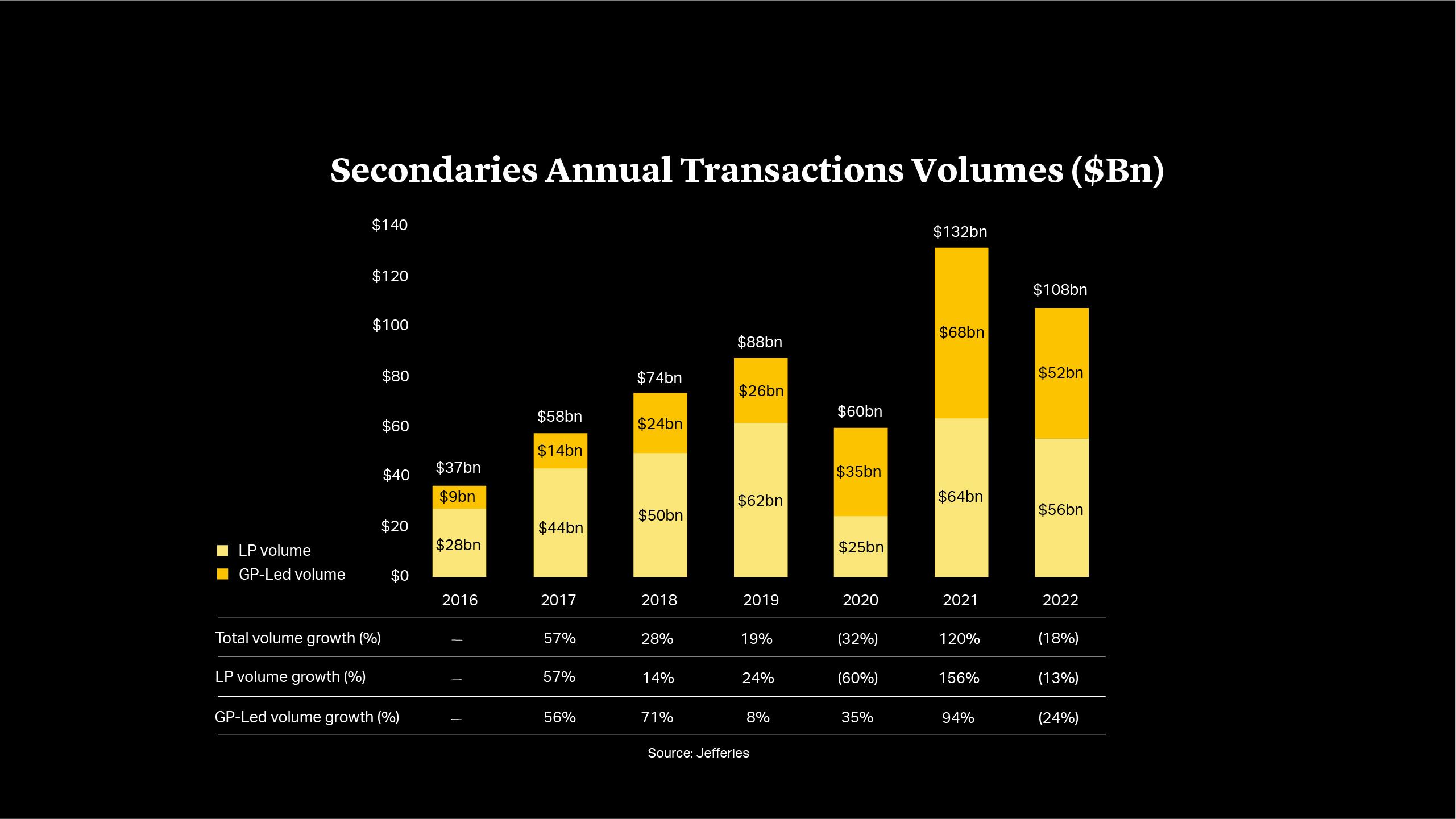 Cleary Gottlieb | Strong Valuations Have Mixed Consequences for Private Equity | Secondaries Annual Transactions Volumes ($Bn)