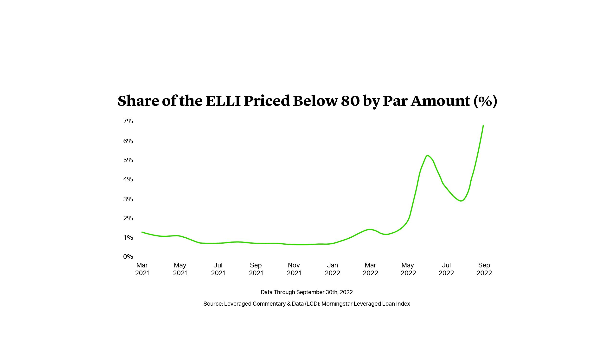 Share of the ELLI Priced Below 80 by Par Amount (%)