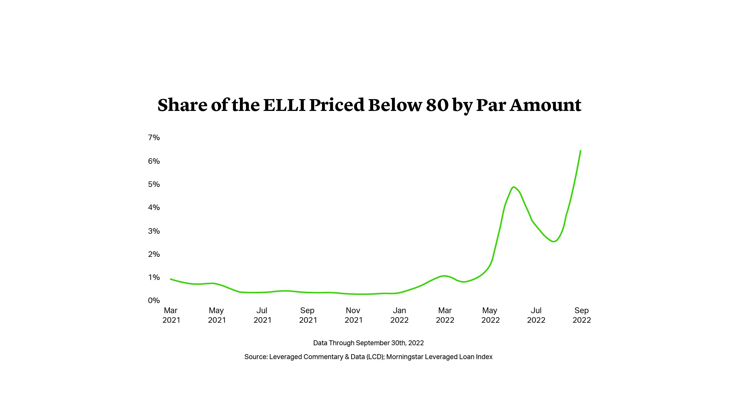 Share of the ELLI Priced Below 80 by Par Amount (%)