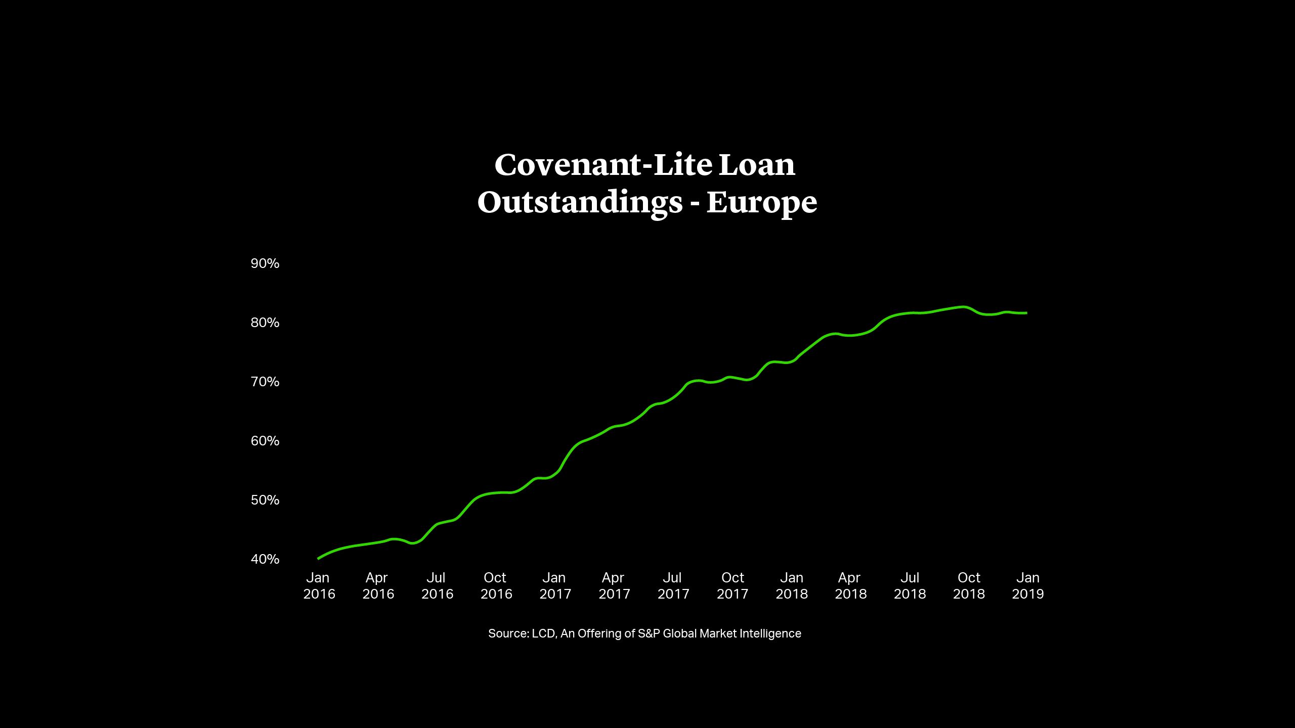 Covenant-Lite Loan Outstandings, Europe (%)