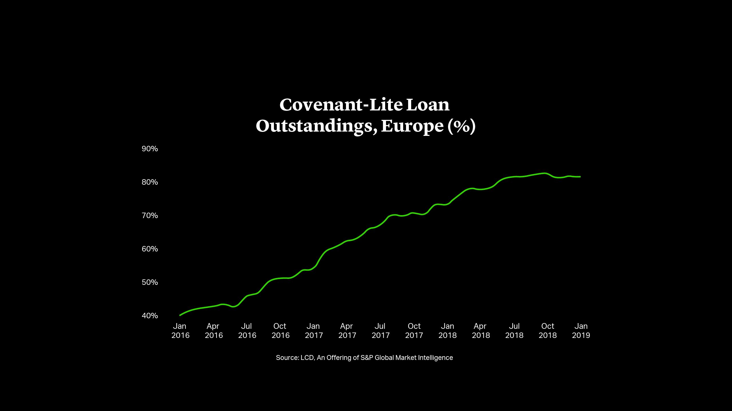 Covenant-Lite Loan Outstandings, Europe (%)