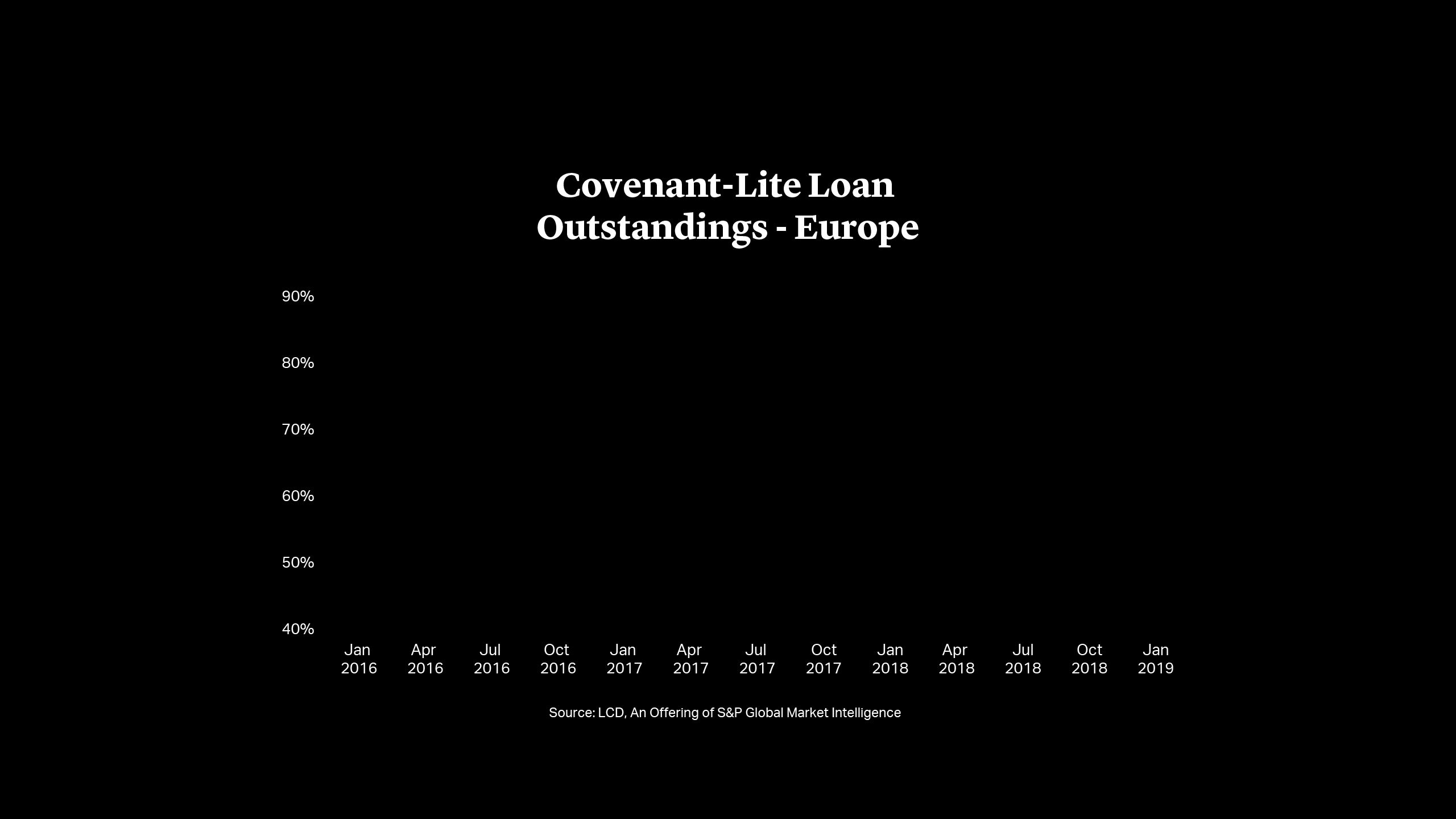 Covenant-Lite Loan Outstandings, Europe (%)