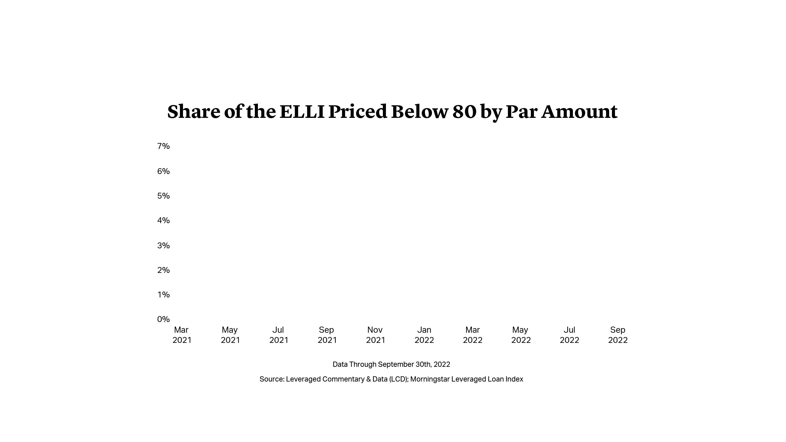 Share of the ELLI Priced Below 80 by Par Amount (%)