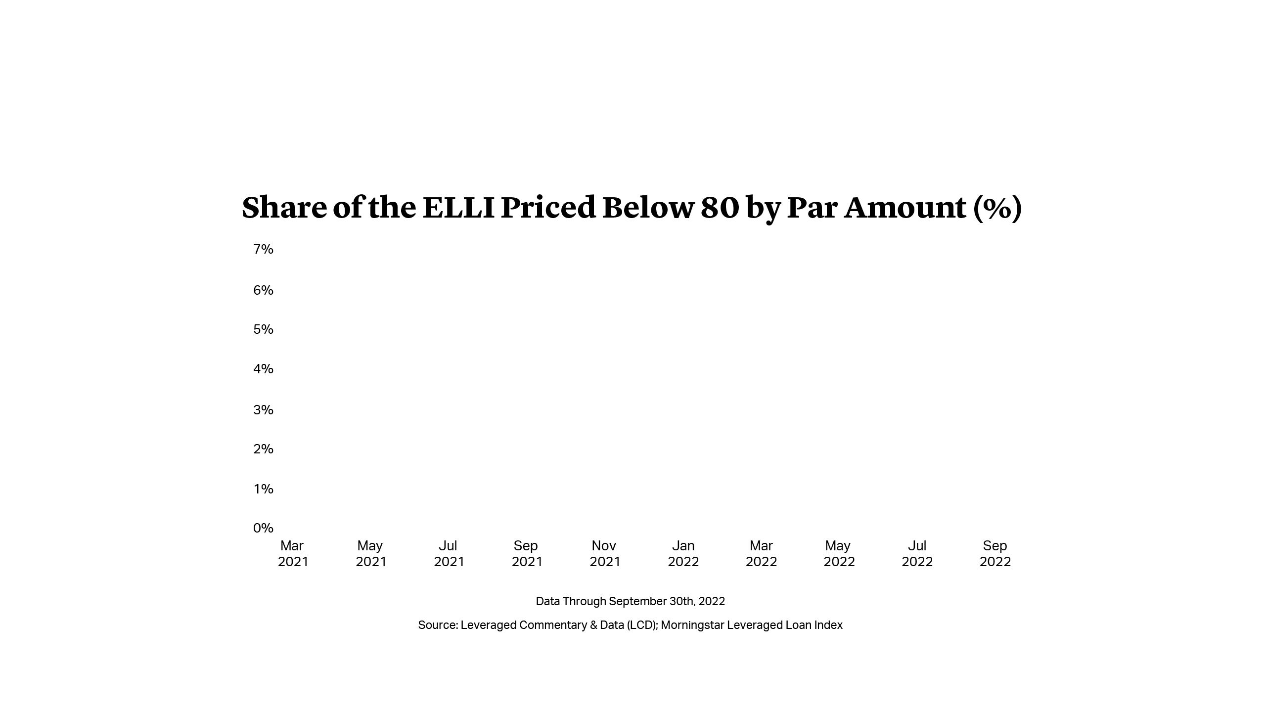 Share of the ELLI Priced Below 80 by Par Amount (%)