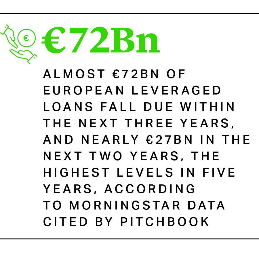 Almost €72bn of European leveraged loans fall due within the next three years, and nearly €27bn in the next two years, the highest levels in five years, according to Morningstar data cited by PitchBook