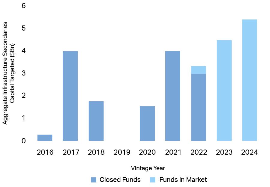 Infrastructure Secondaries Capital, 2016-2024 ($Bn)