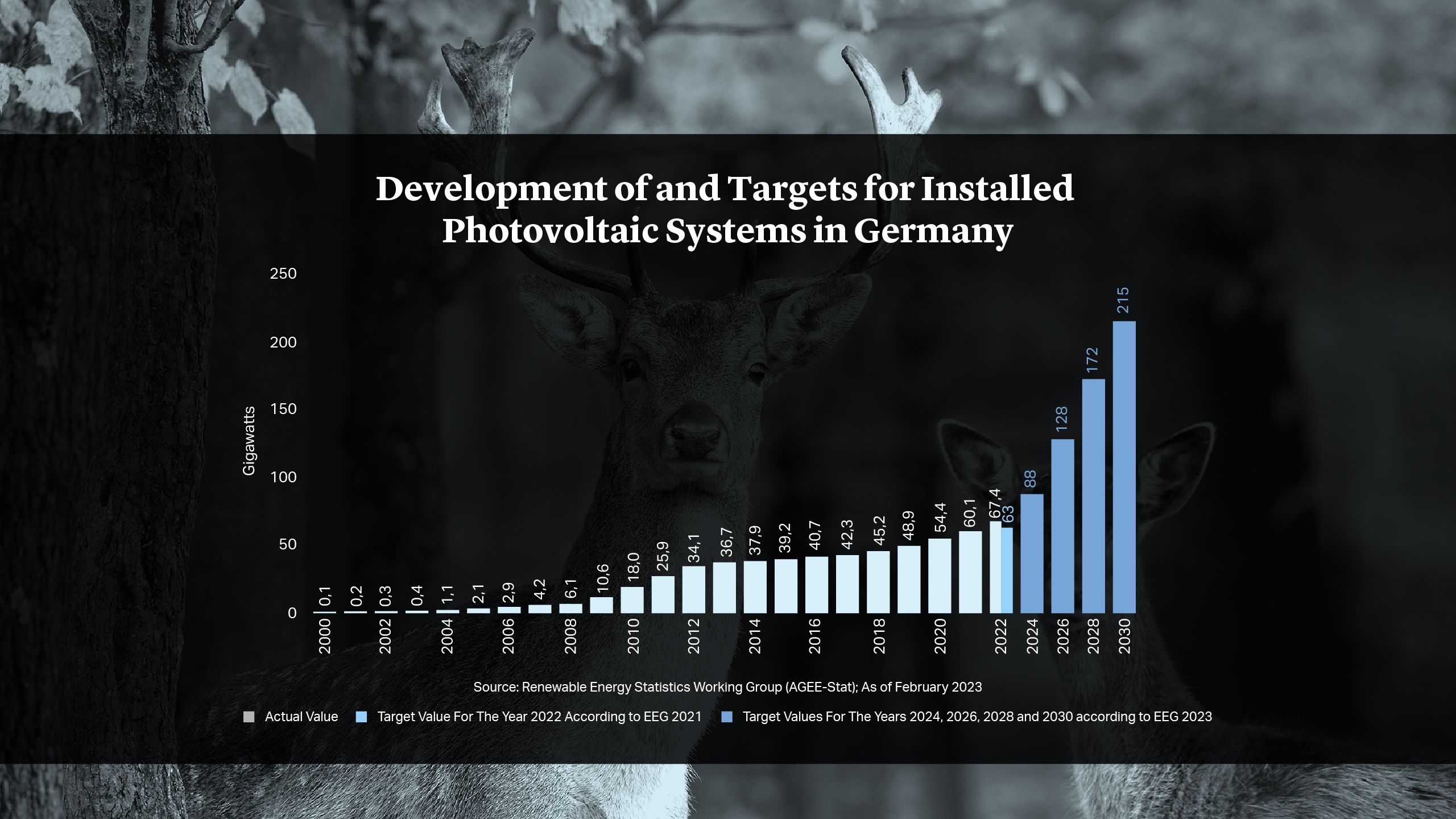 Development of and Targets for Installed Photovoltaic Systems in Germany