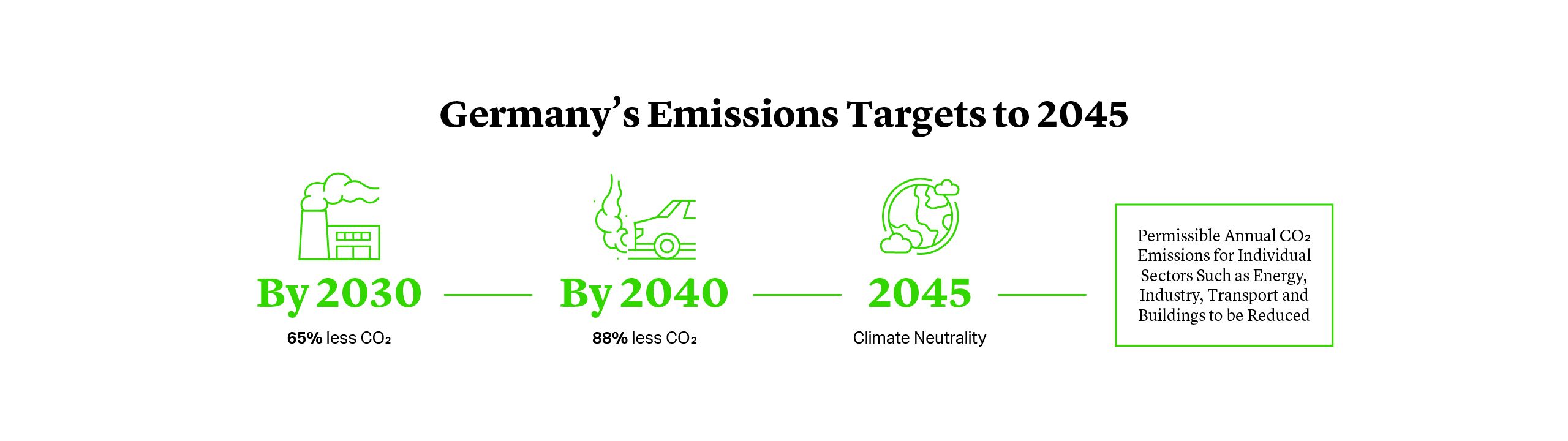 Germany to Achieve Climate Neutrality Earlier