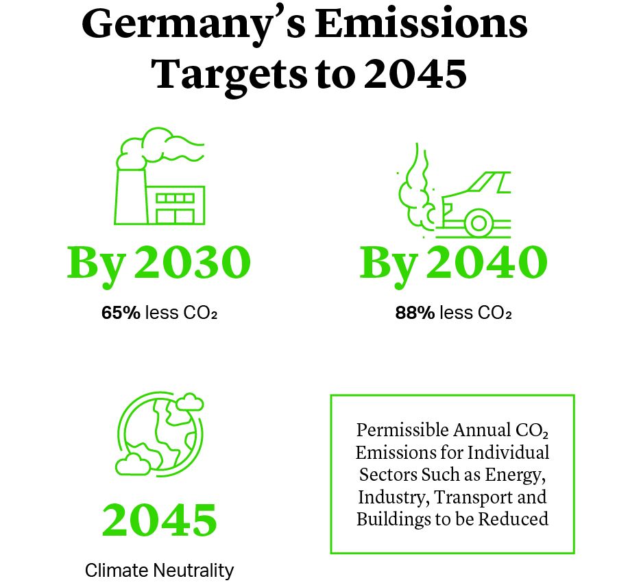 Germany to Achieve Climate Neutrality Earlier