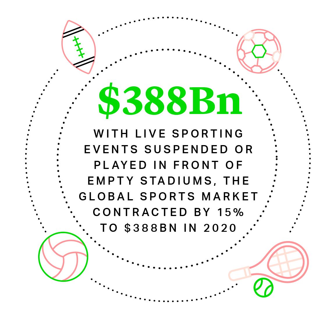 With live sporting events suspended or played in front of empty stadiums, the global sports market contracted by 15% to $388bn in 2020