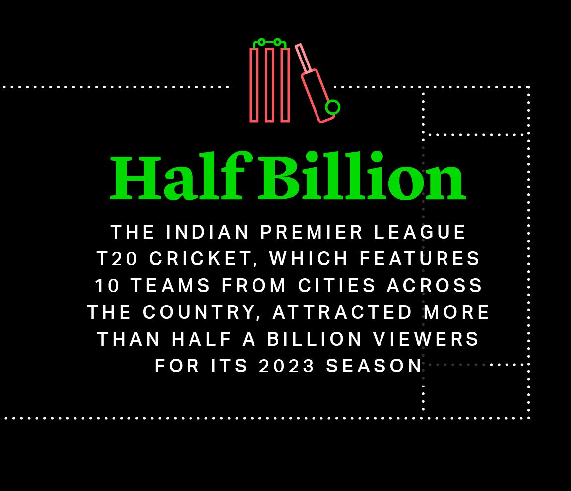 The Indian Premier League T20 Cricket, which features 10 teams from cities across the country, attracted more than half a billion viewers for its 2023 season