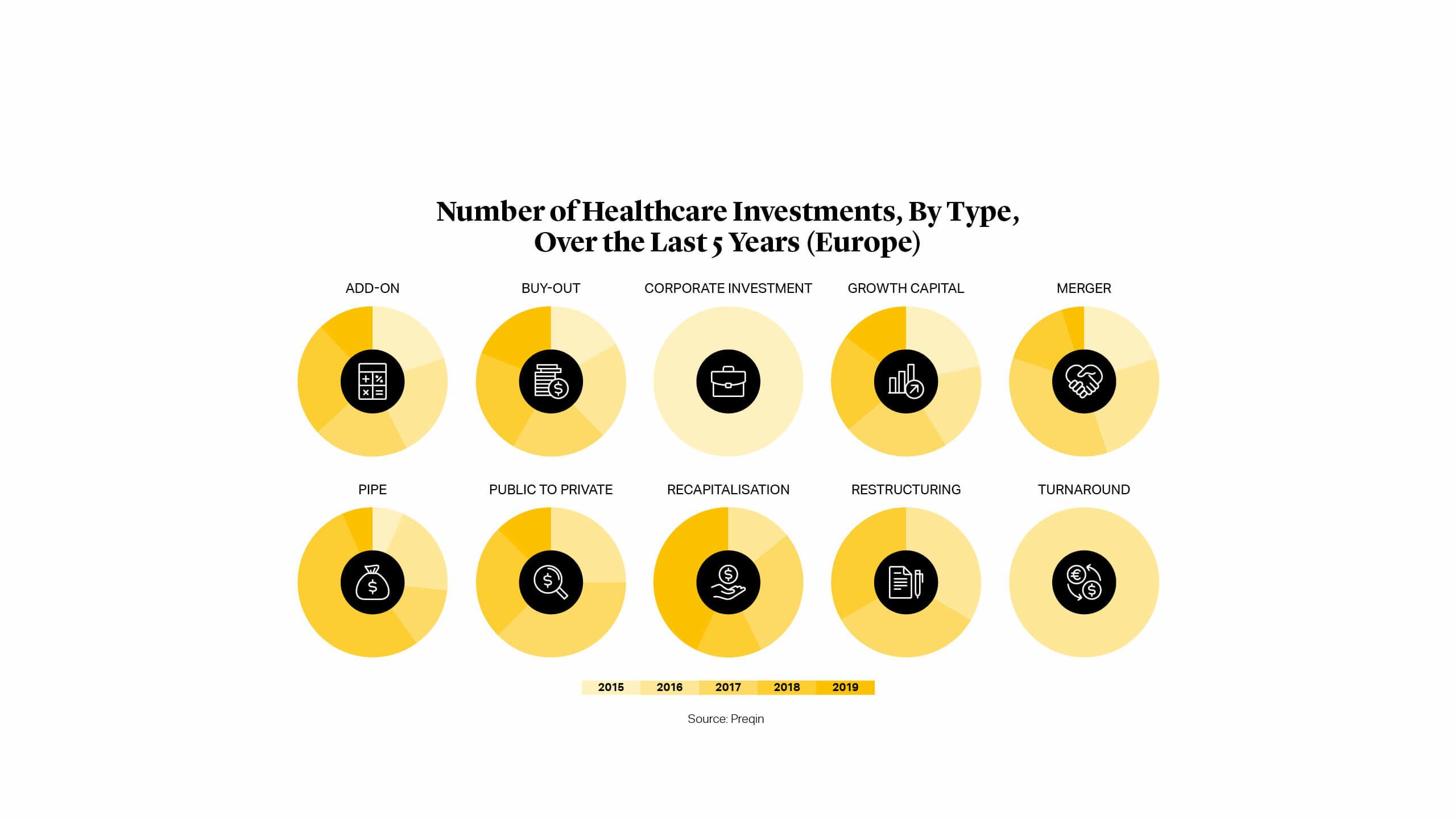 Chart: Number of Healthcare Investments, By Type, Over the Last 5 Years (Europe)