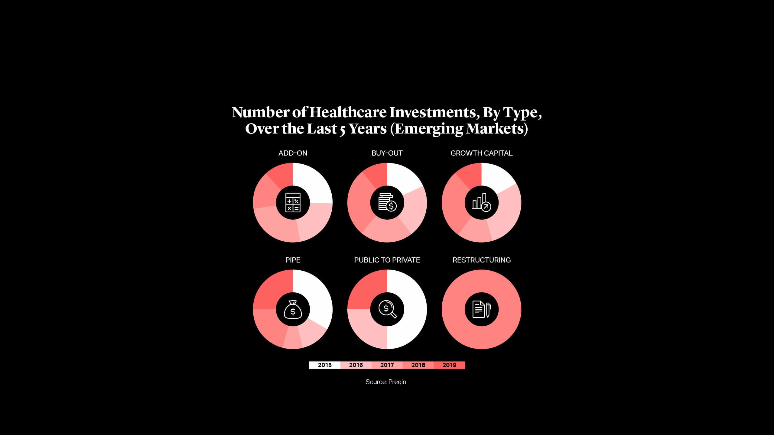 Chart: Number of Healthcare Investments, By Type, Over the Last 5 Years (Emerging Markets)