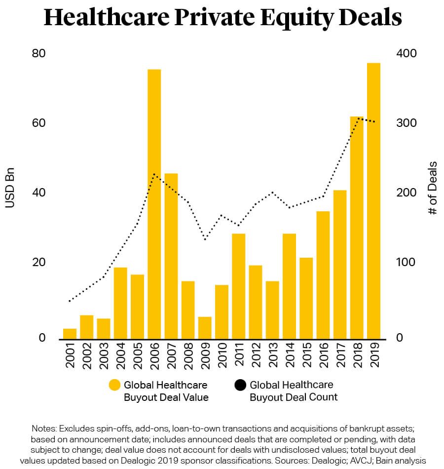 Chart: Healthcare Private Equity Deals