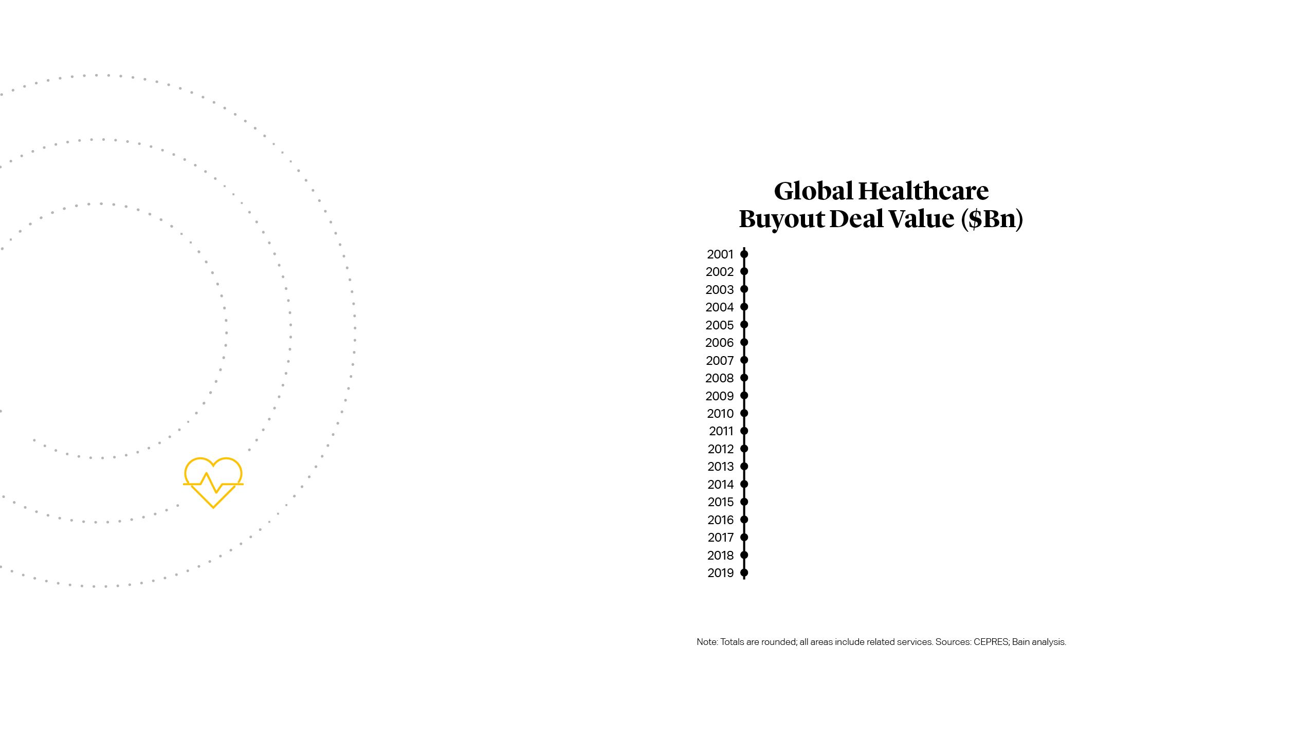 Chart: Global Healthcare Buyout Deal Value ($Bn)