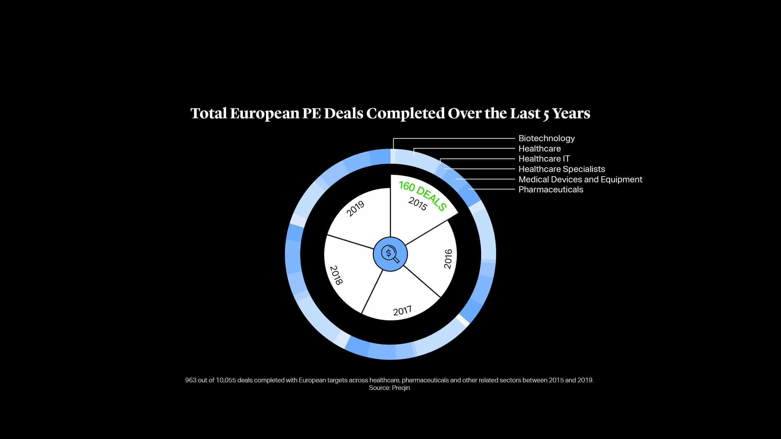 Chart: Total European PE Deals Completed Over the Last 5 Years
