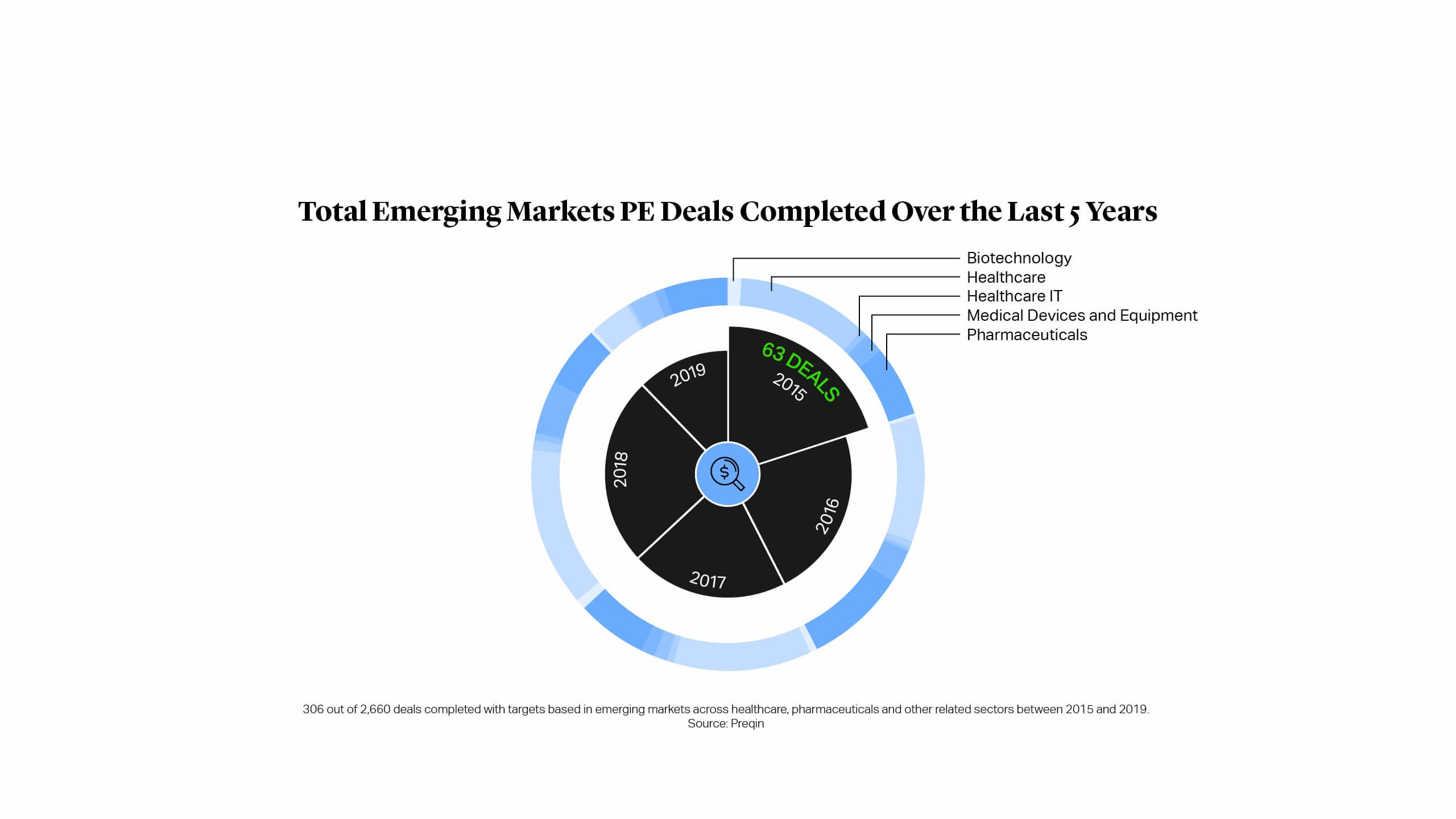 Chart: Total Emerging Markets PE Deals Completed Over the Last 5 Years
