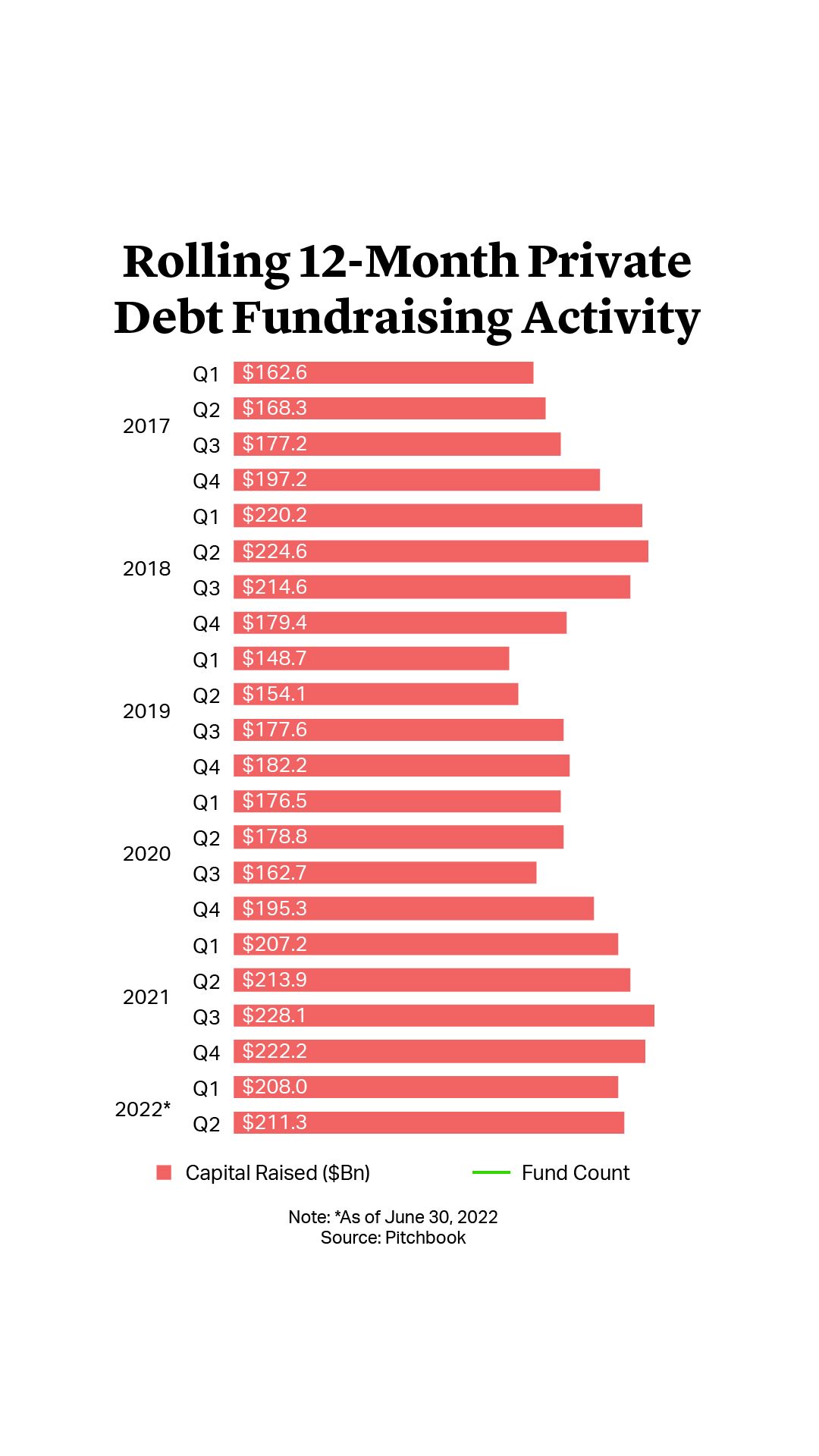 Rolling 12-Month Private Debt Fundraising Activity