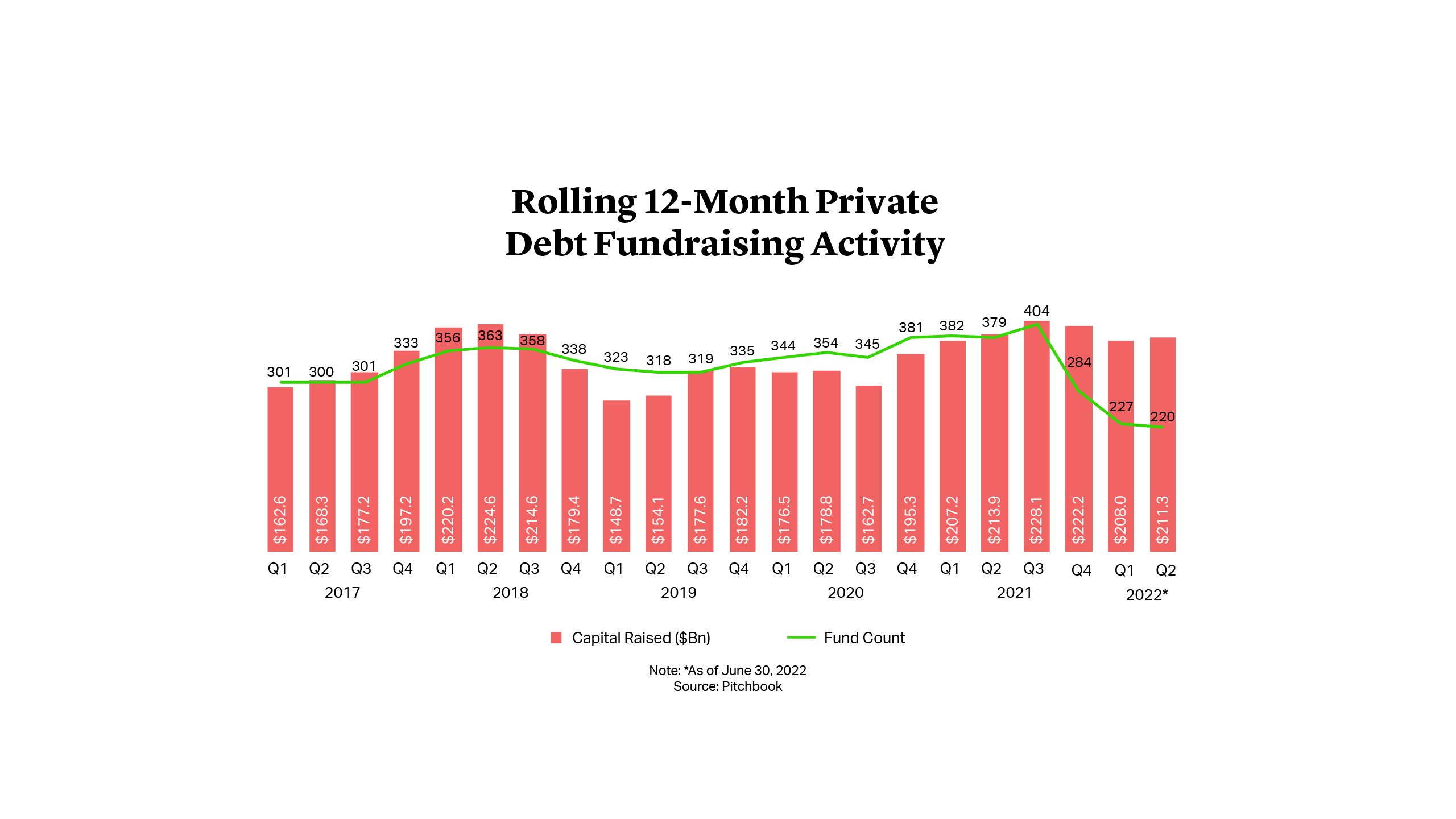 Rolling 12-Month Private Debt Fundraising Activity