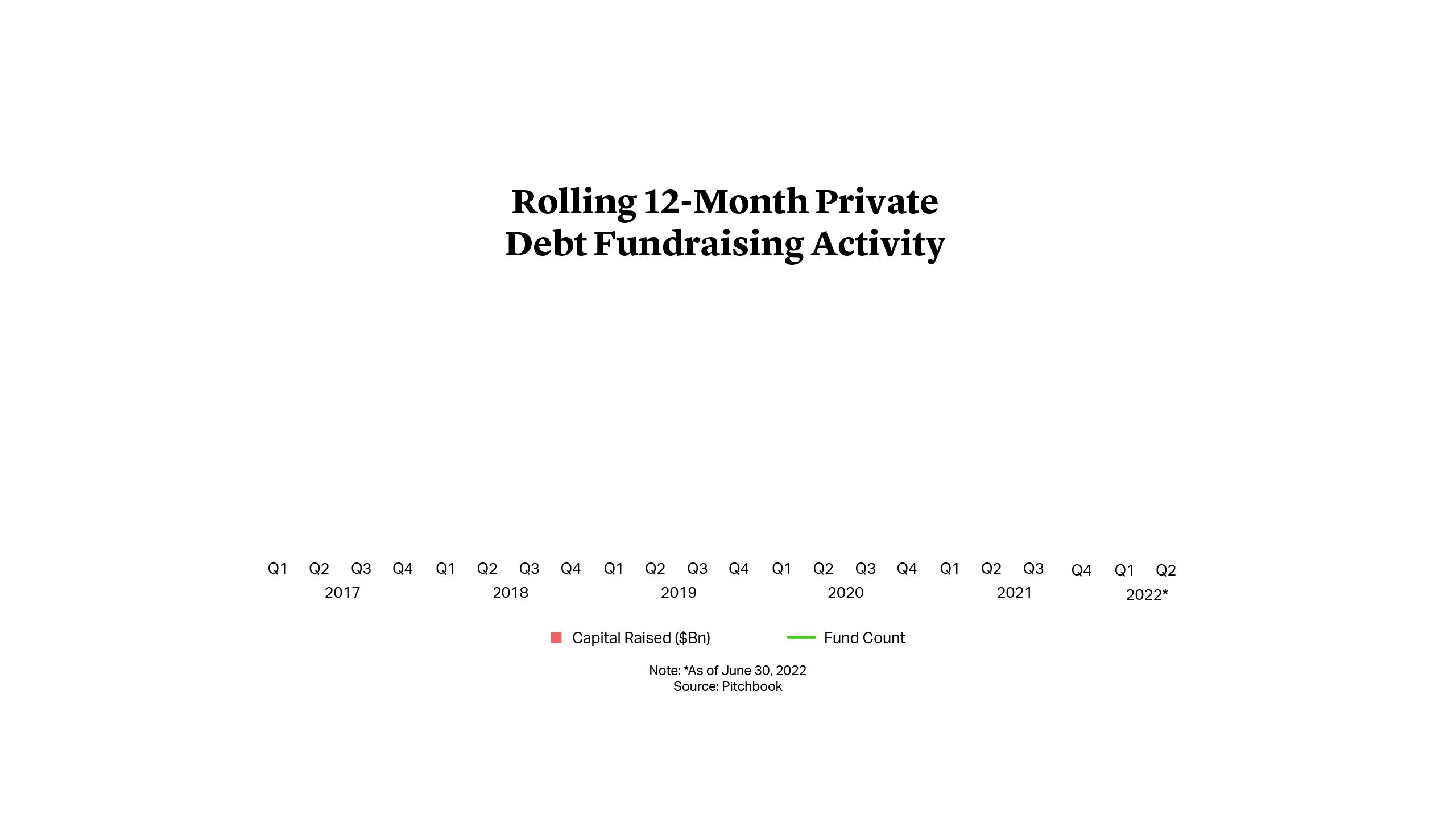 Rolling 12-Month Private Debt Fundraising Activity