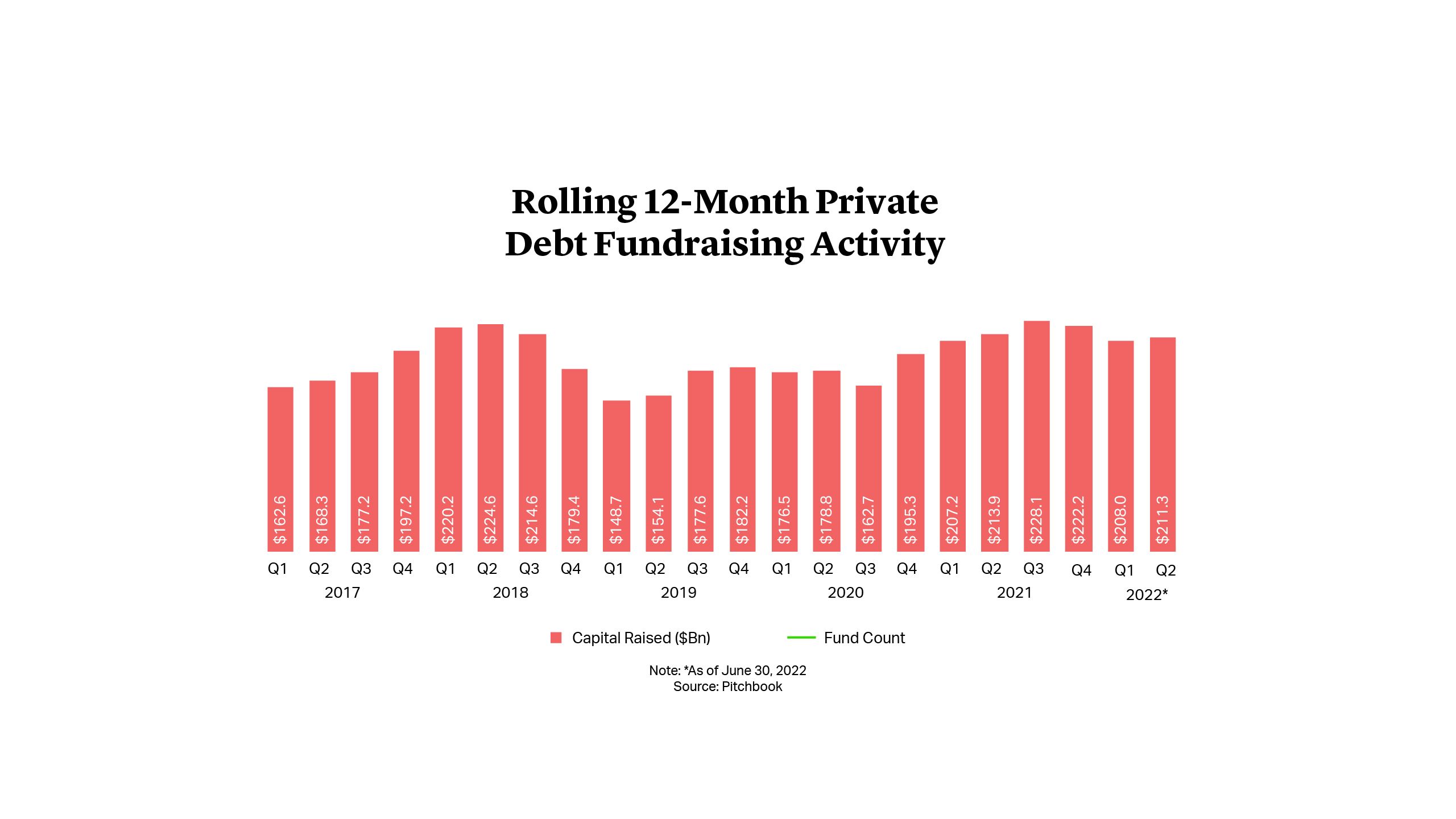 Rolling 12-Month Private Debt Fundraising Activity