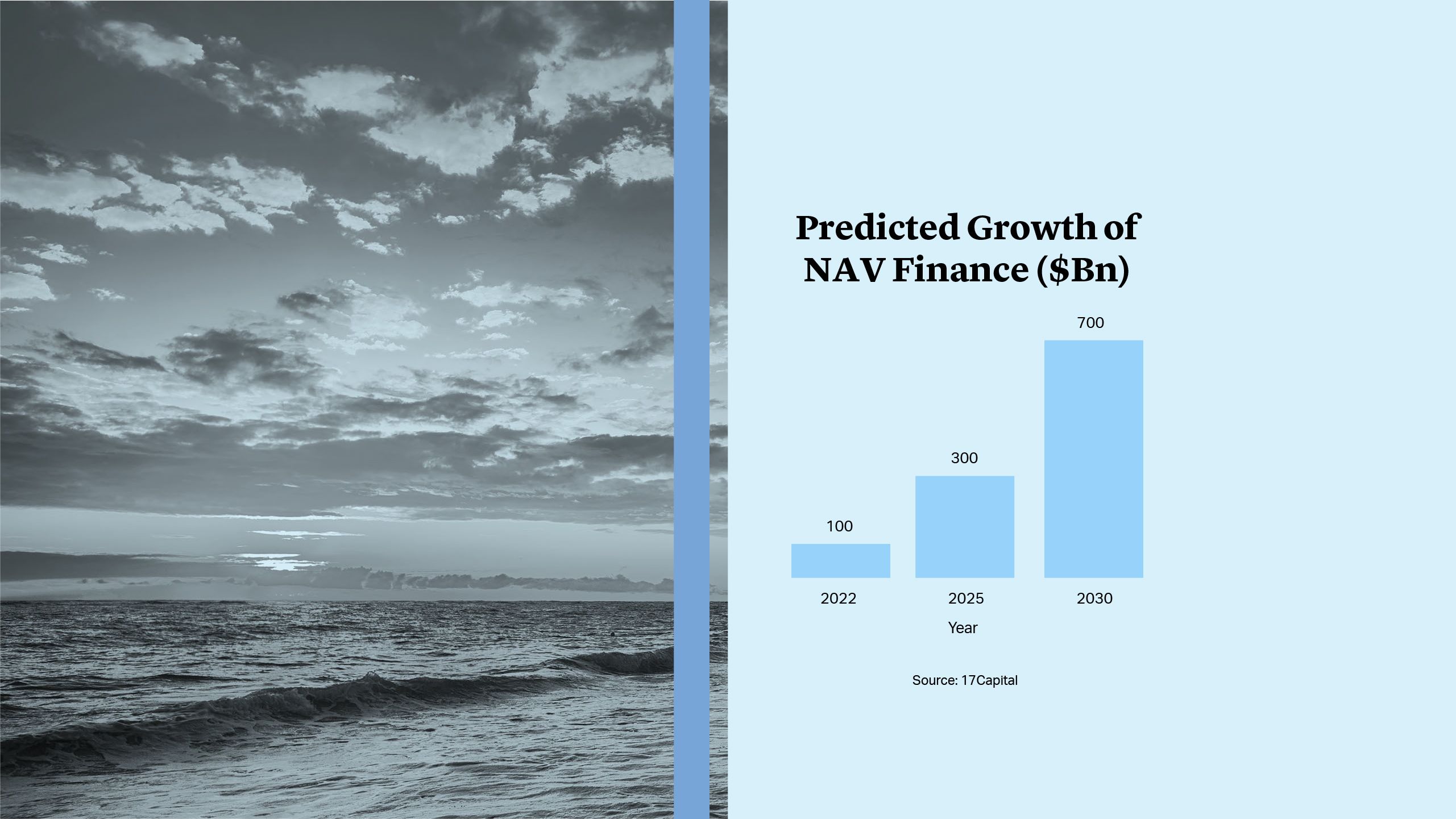 Predicted Growth of NAV Finance ($bn)