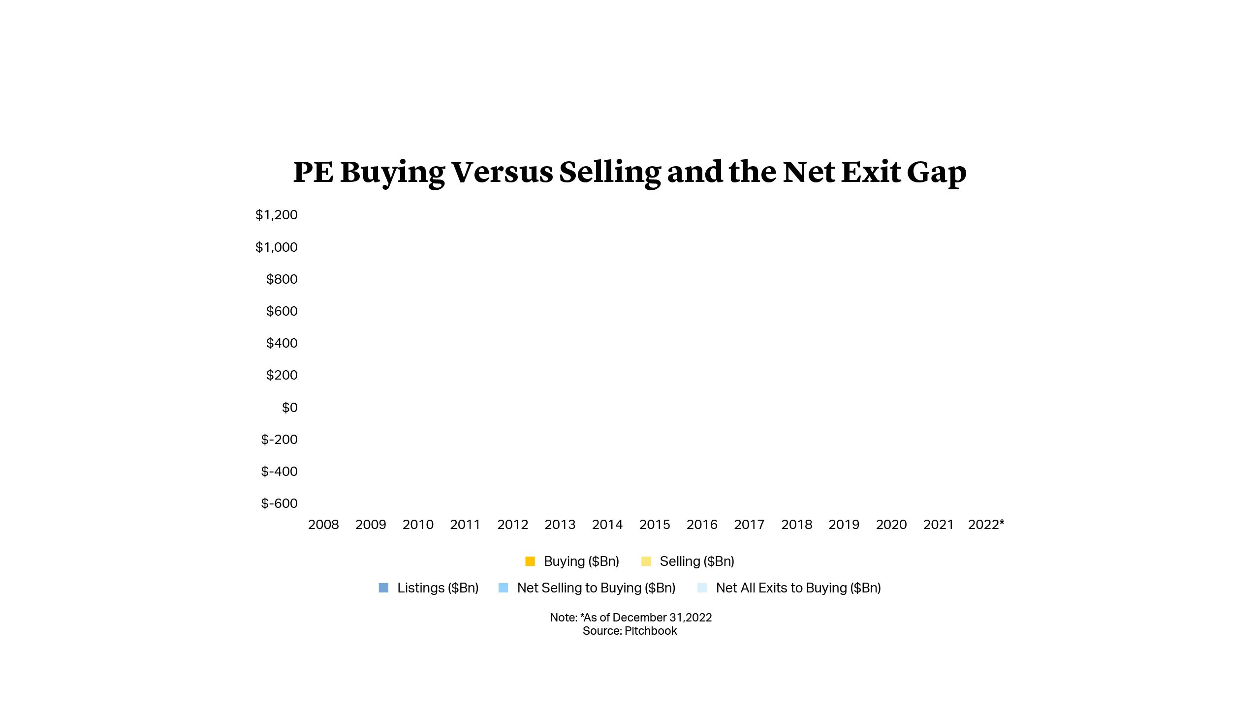 PE Buying Versus Selling and the Net Exit Gap