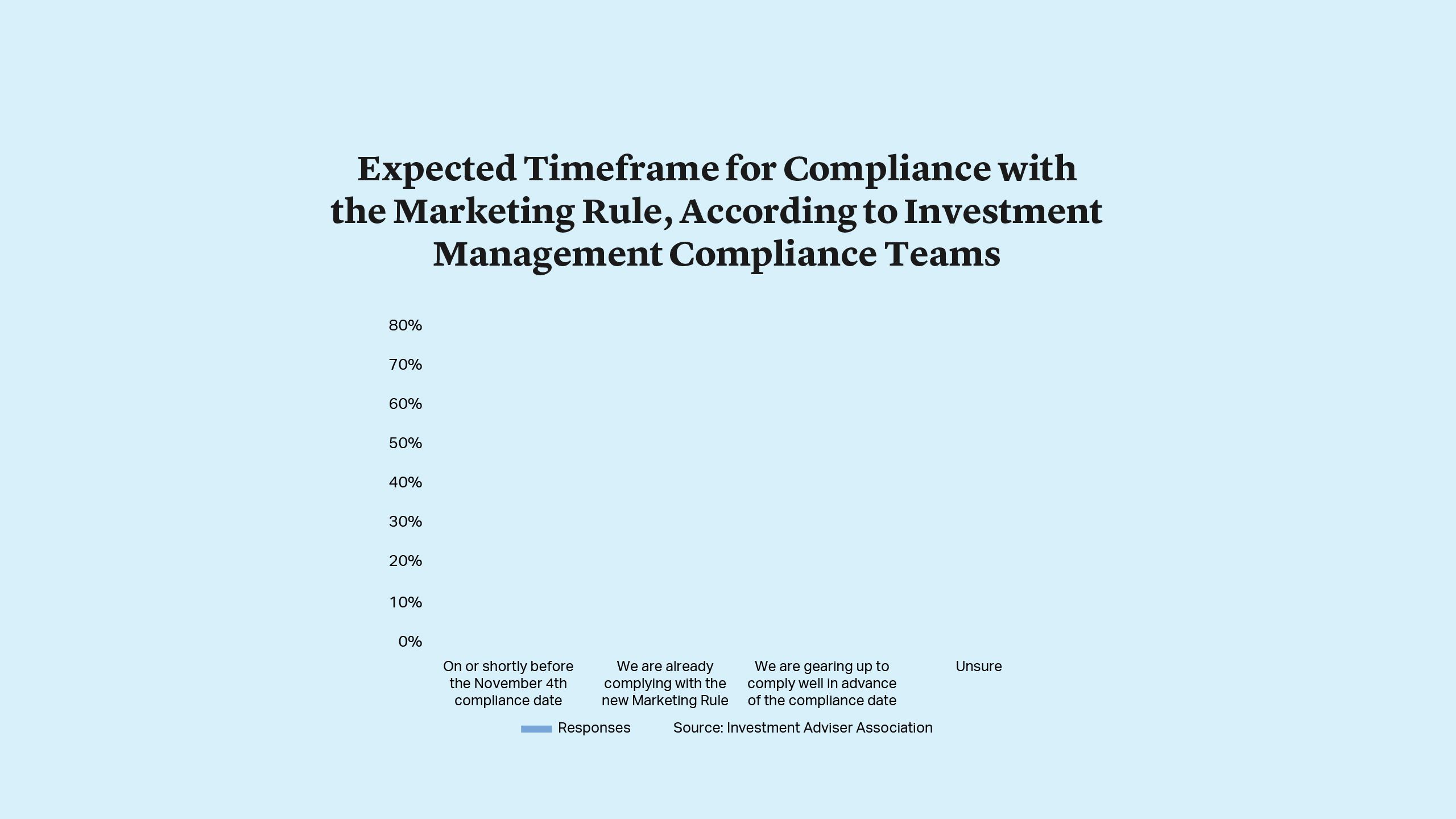 Expected Timeframe for Compliance with the Marketing Rule, According to Investment Management Compliance Teams