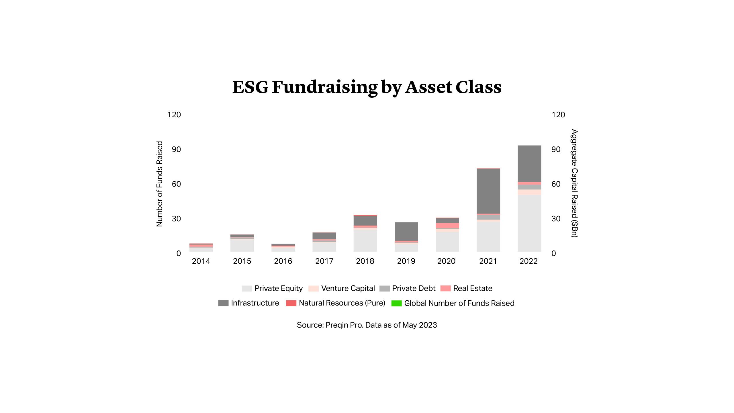 ESG Fundraising by Asset Class