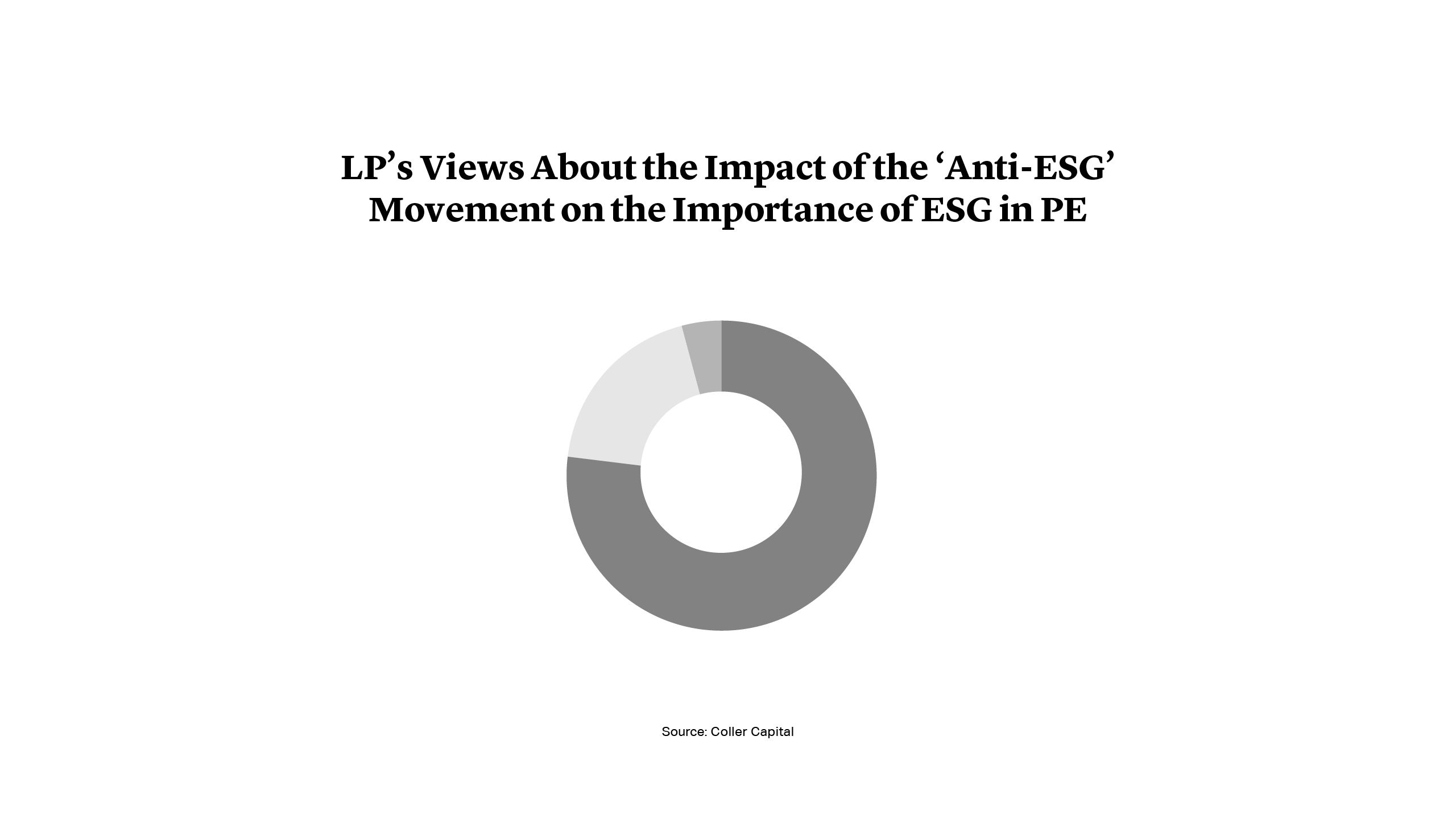 LPs’ Views on How the ‘Anti-ESG' Movement Will Impact the Importance of ESG in PE