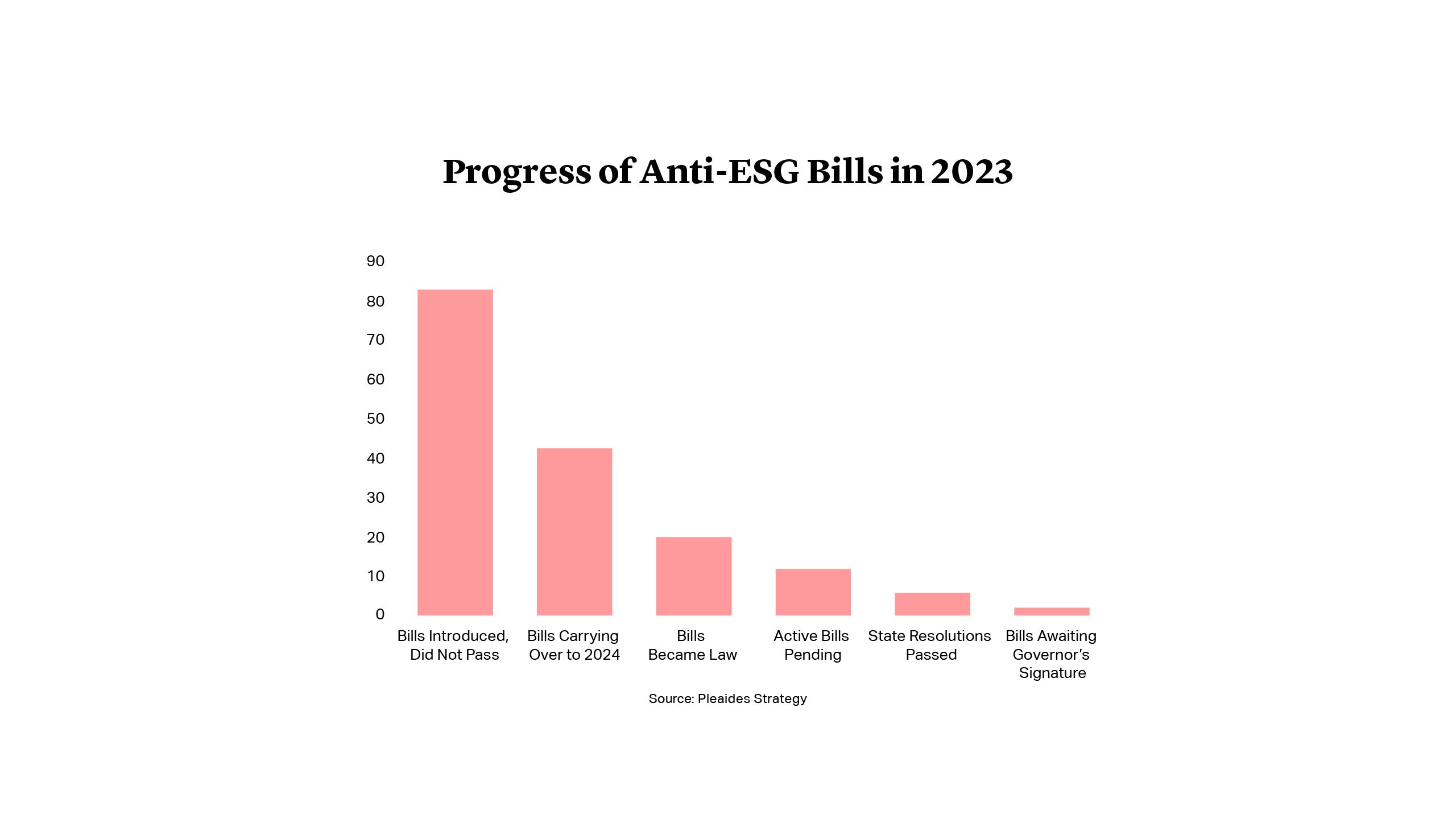Progress of Anti-ESG Bills in 2023