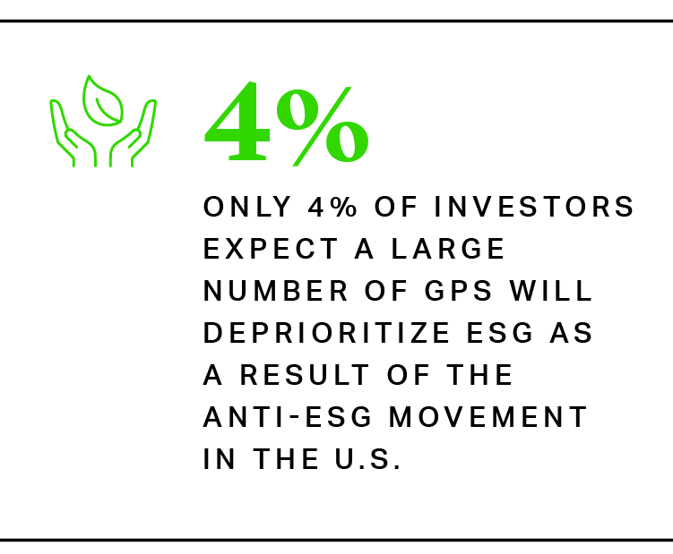 only 4% of investors expect a large number of GPs will deprioritize ESG as a result of the anti-ESG movement in the U.S.