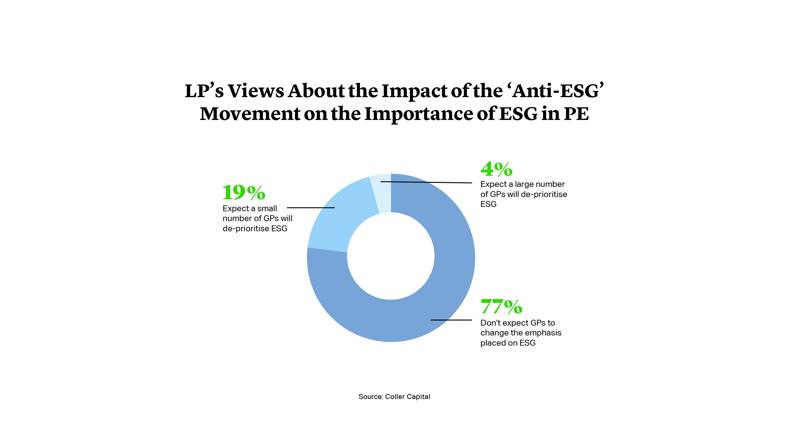 LPs’ Views on How the ‘Anti-ESG' Movement Will Impact the Importance of ESG in PE