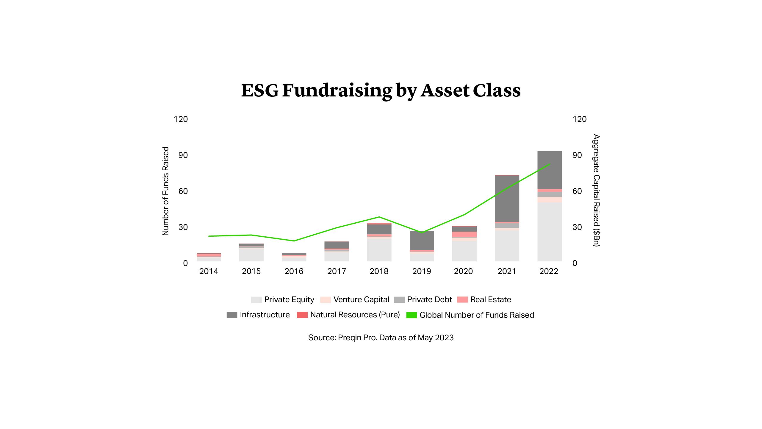 ESG Fundraising by Asset Class