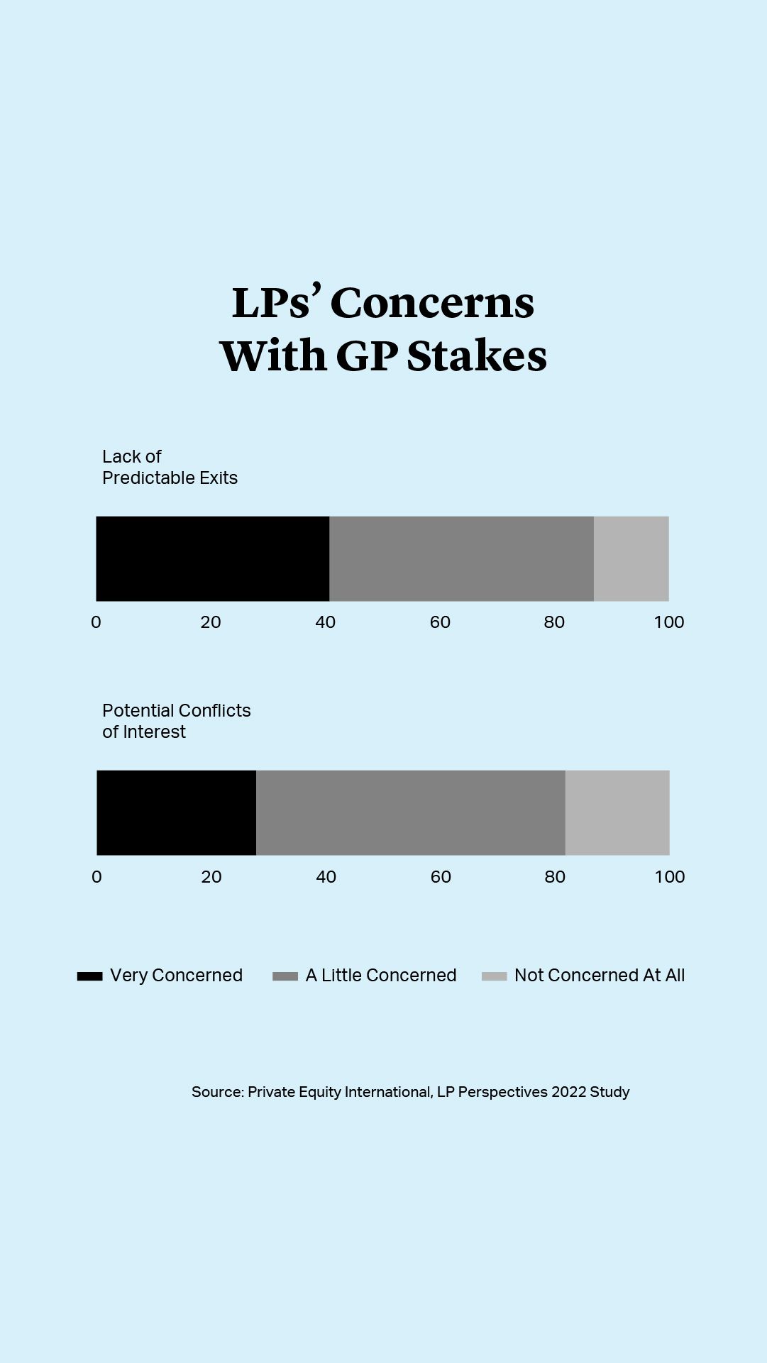 LP's Concerns With GP Stakes