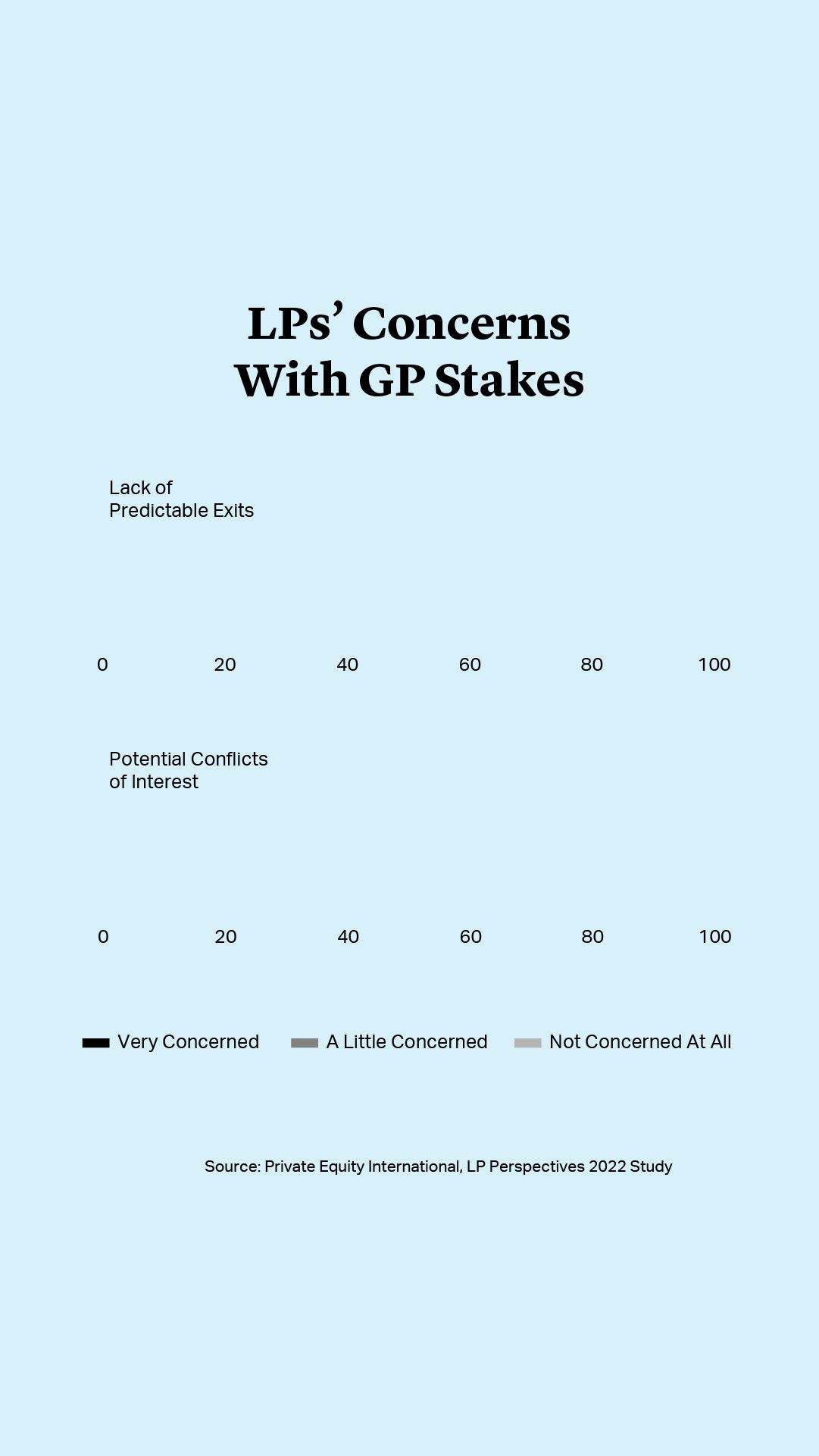 LP's Concerns With GP Stakes