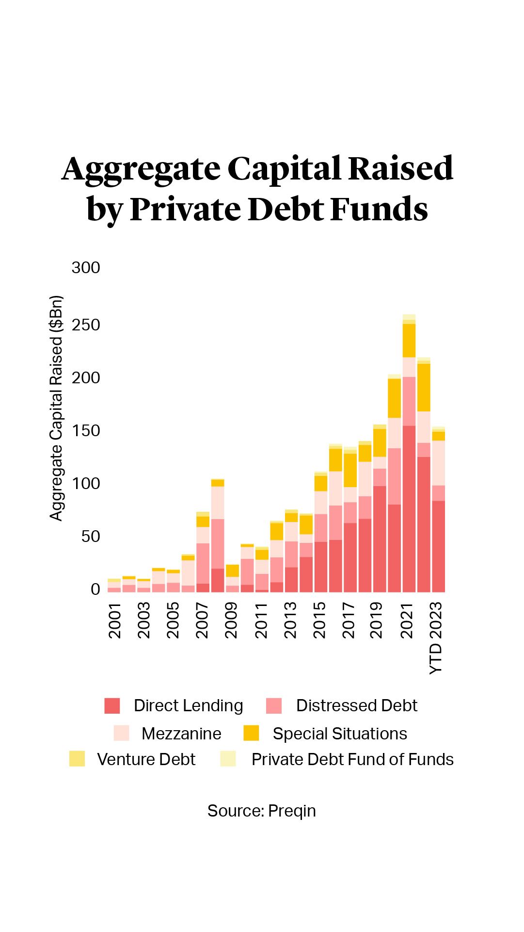 How Private Debt AUM is Expected to Grow