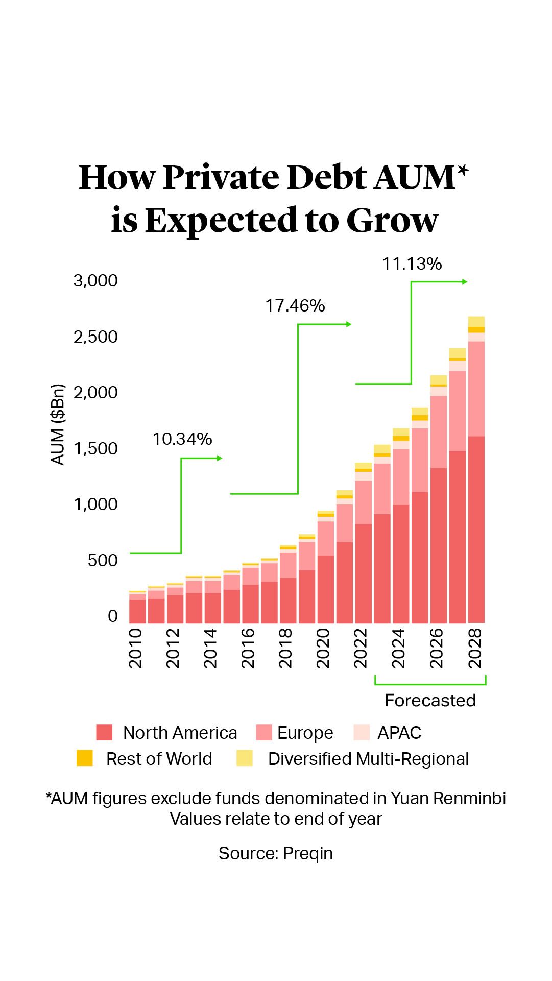How Private Debt AUM is Expected to Grow