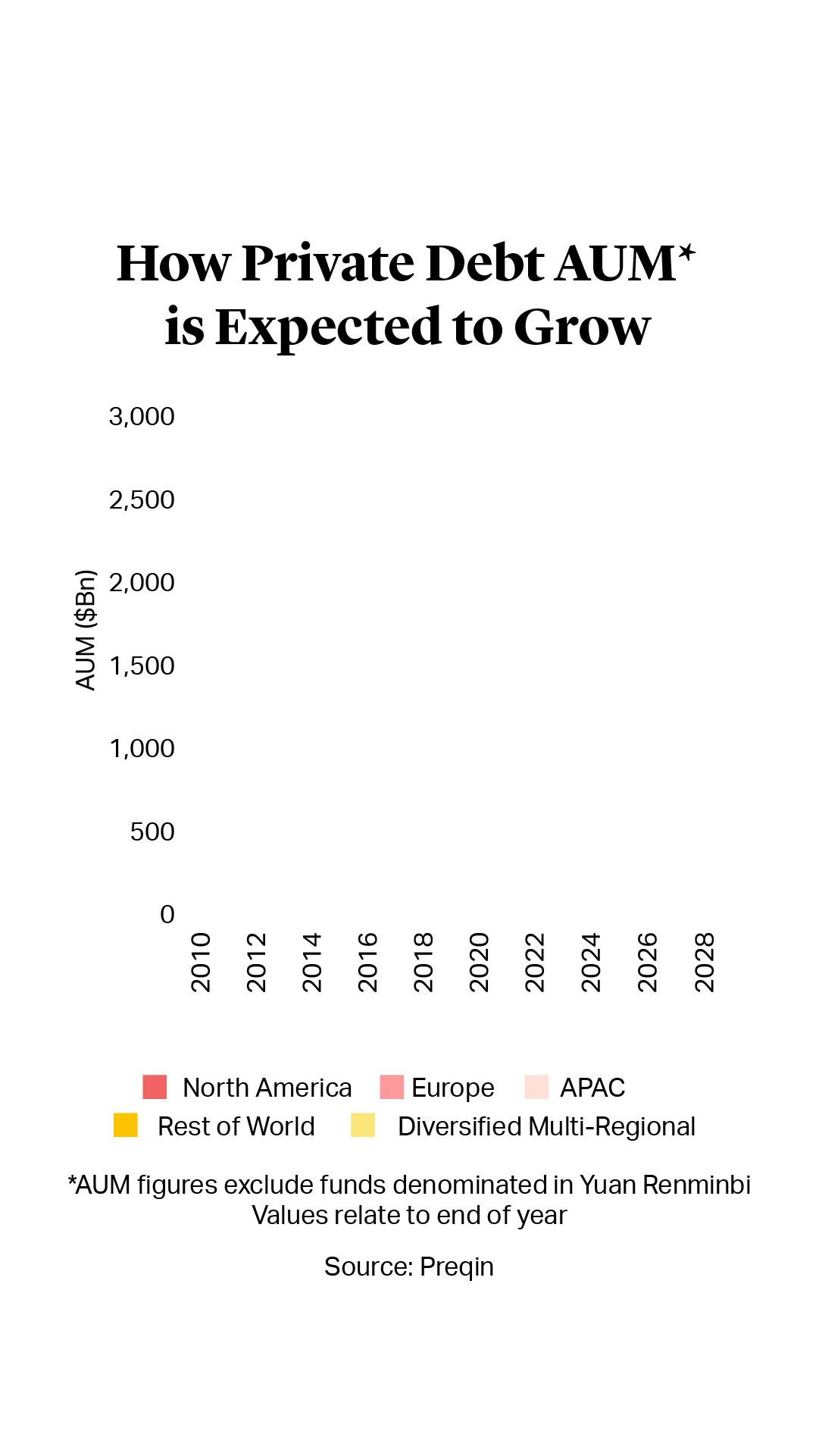 How Private Debt AUM is Expected to Grow
