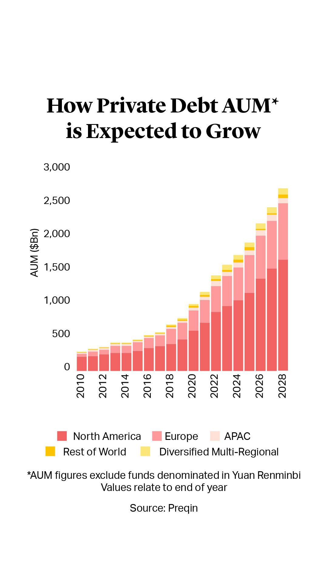 How Private Debt AUM is Expected to Grow