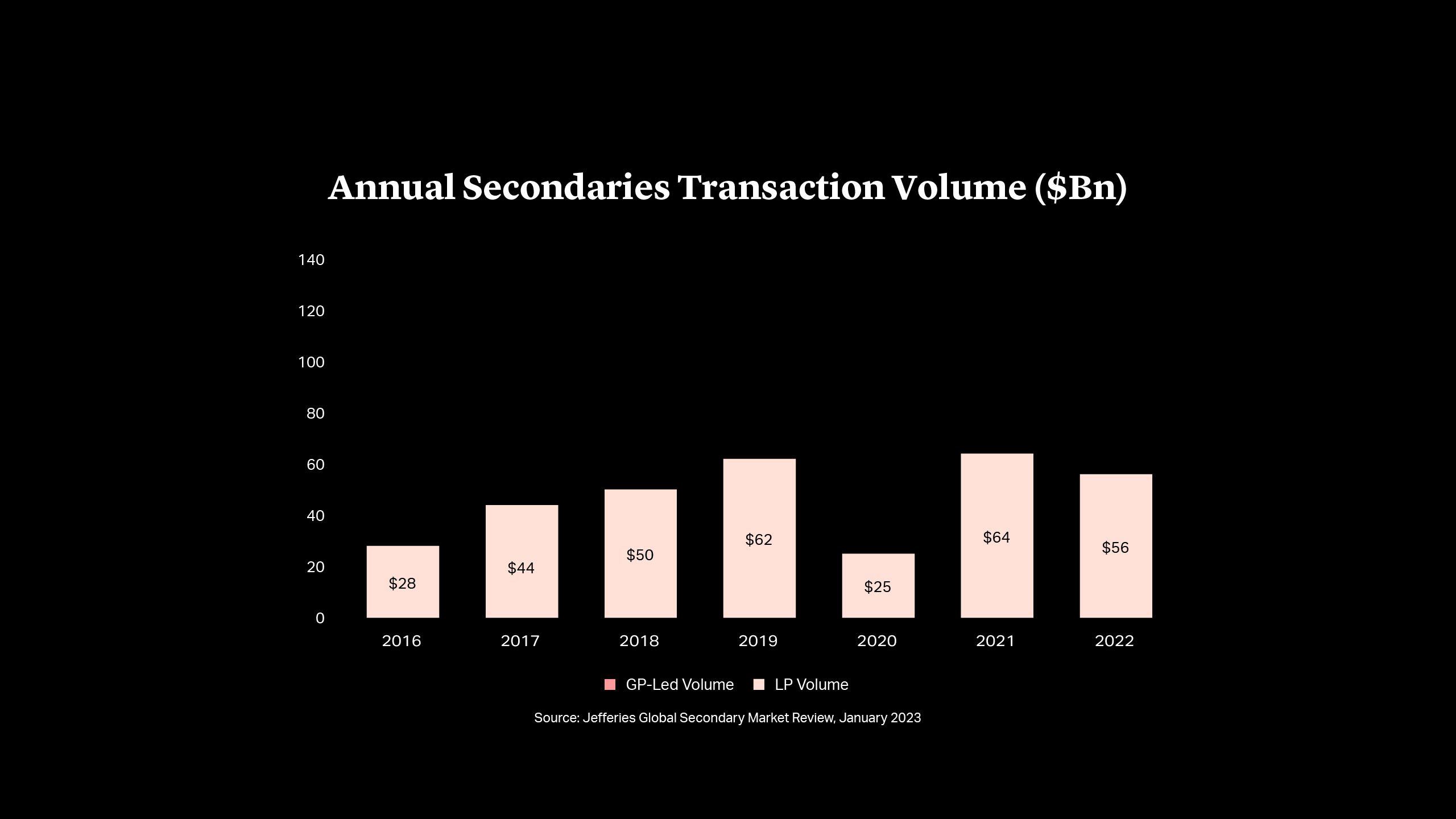 Annual Secondaries Transaction Volume ($Bn)