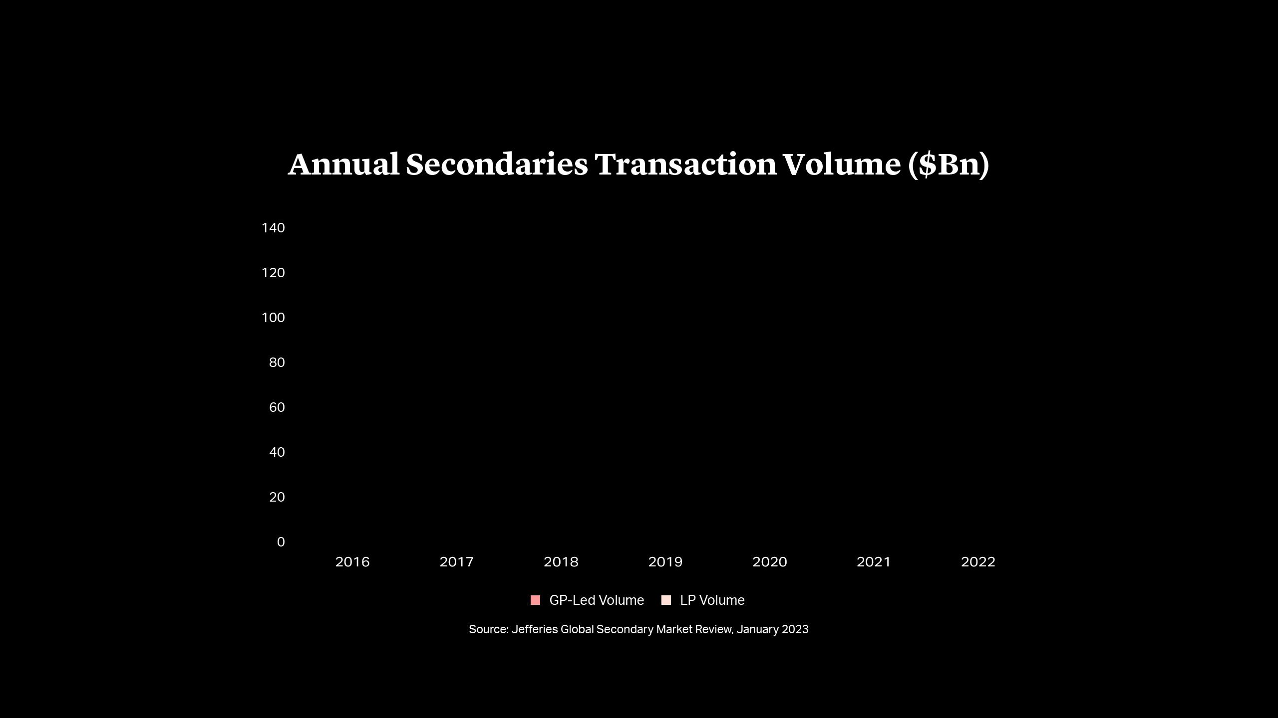 Annual Secondaries Transaction Volume ($Bn)