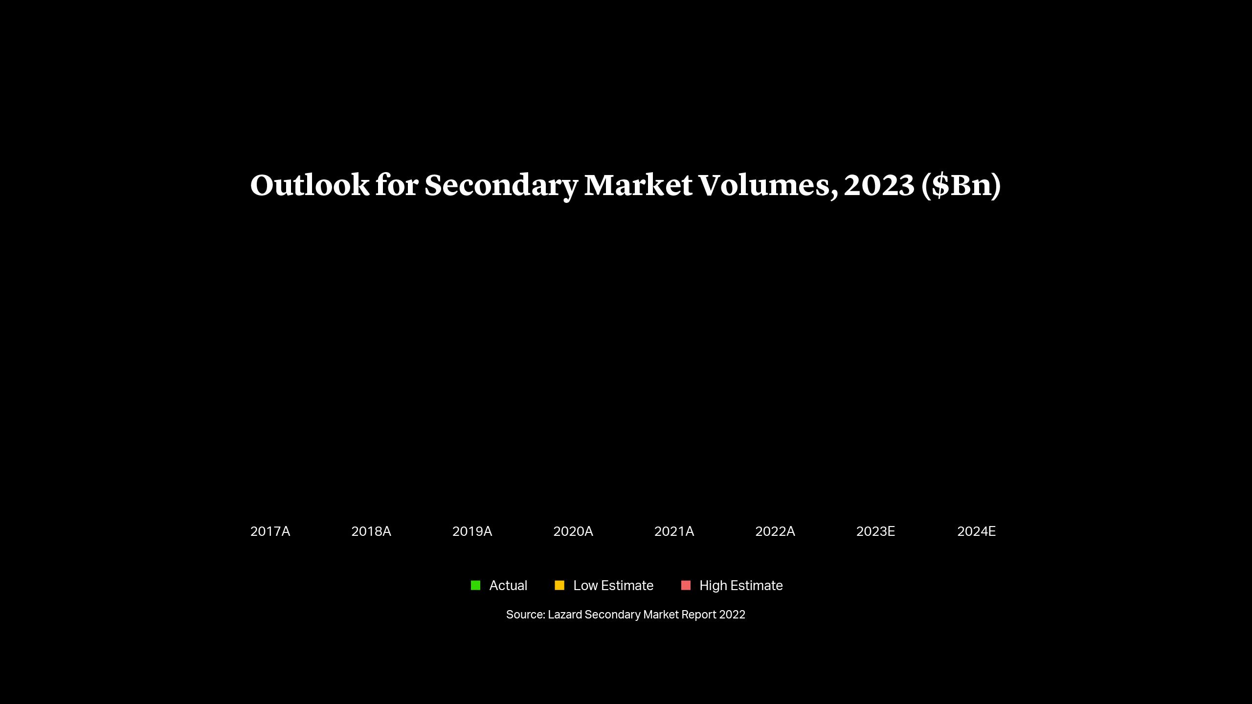 Outlook for Secondary Market Volumes ($Bn)
