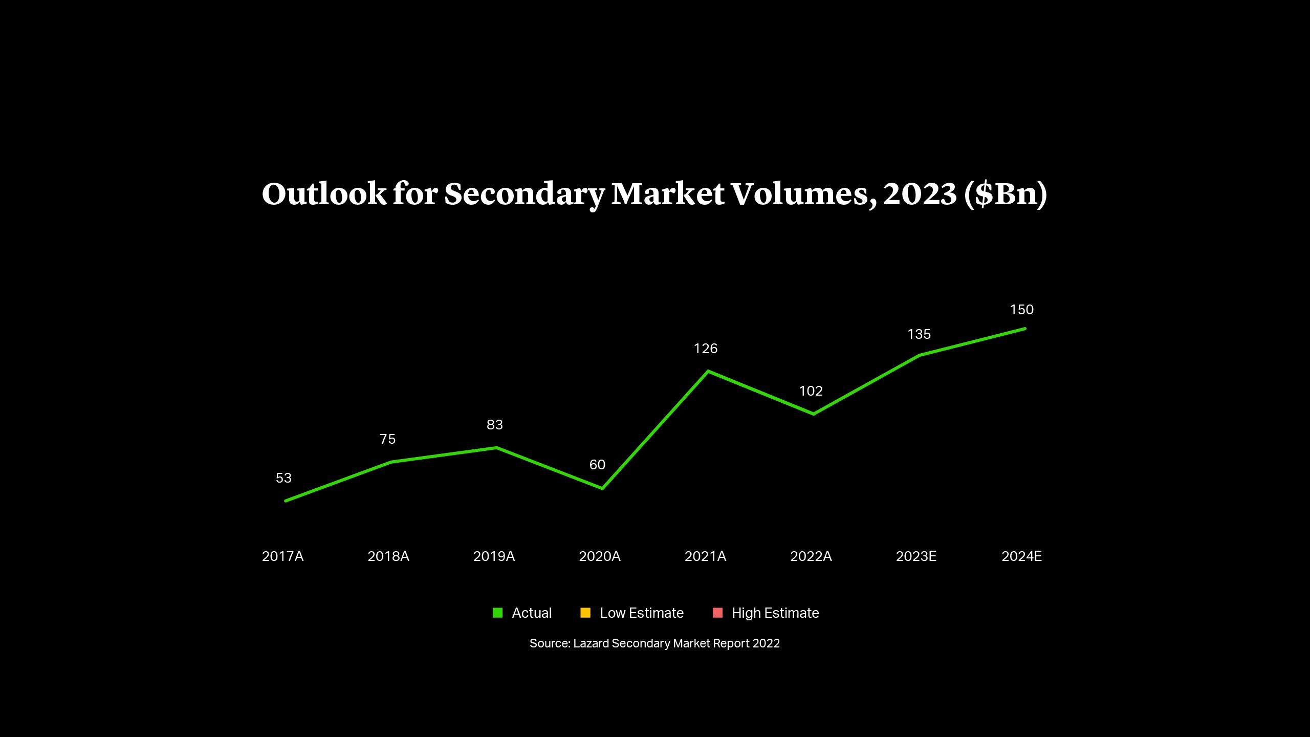 Outlook for Secondary Market Volumes ($Bn)