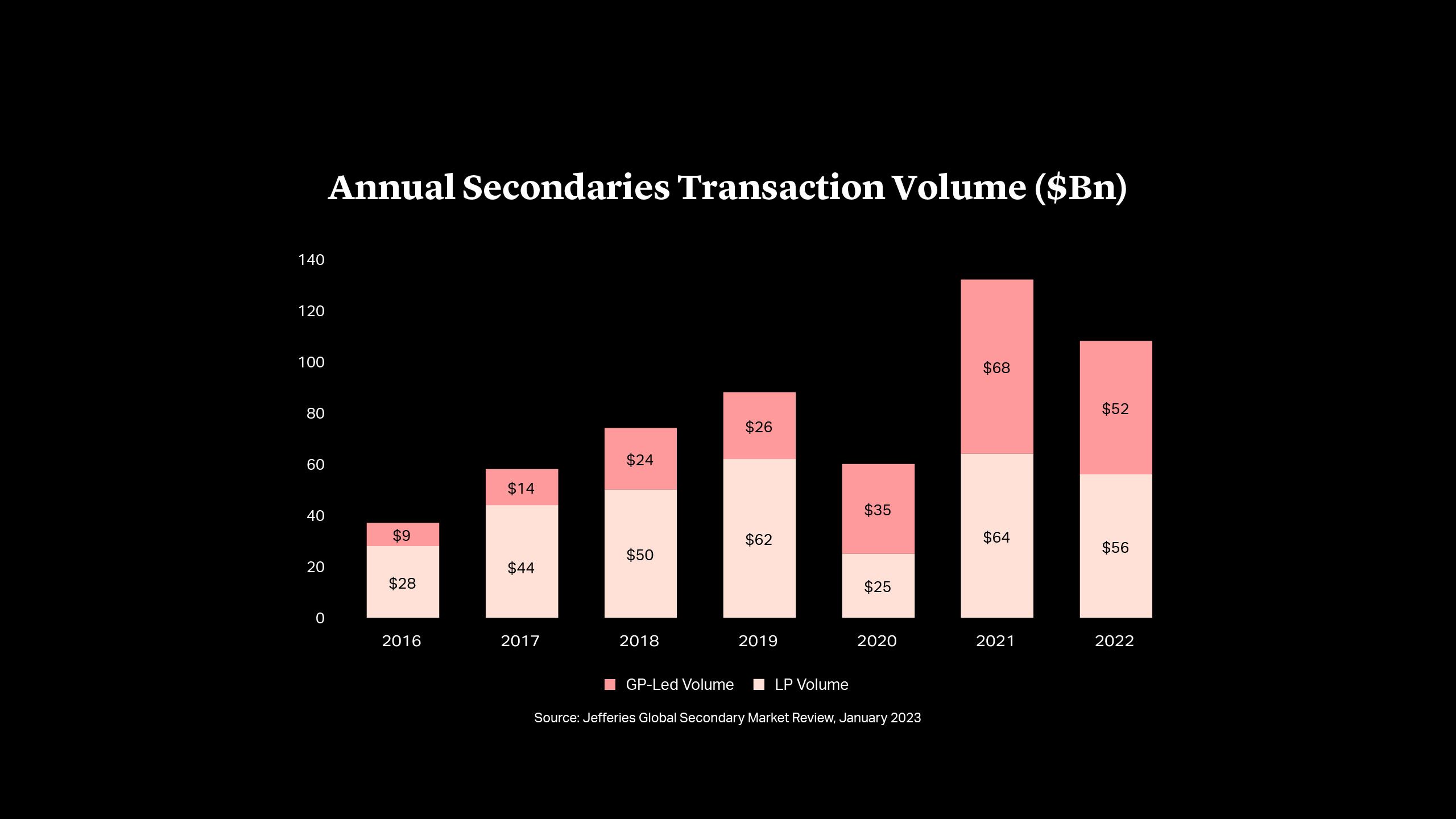 Annual Secondaries Transaction Volume ($Bn)