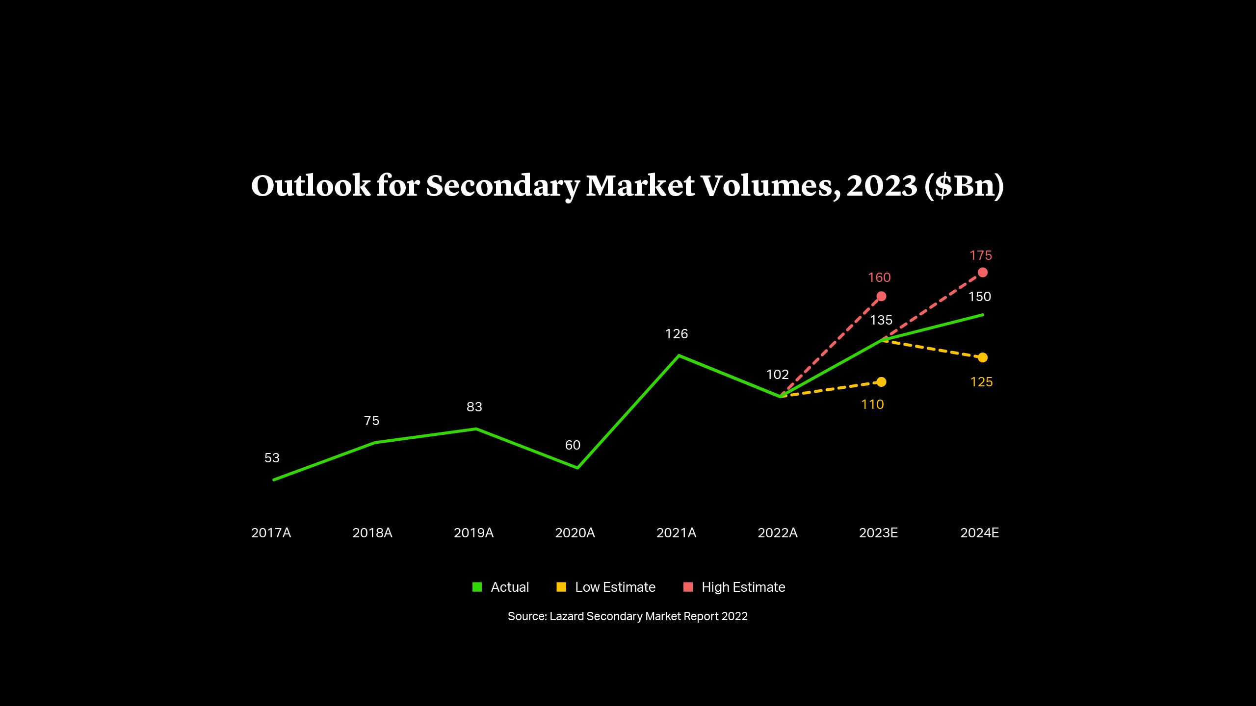 Outlook for Secondary Market Volumes ($Bn)