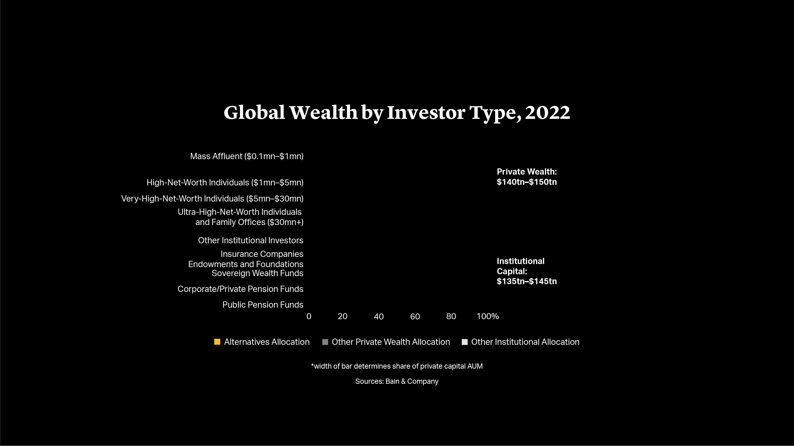 Global Wealth by Investor Type, 2022